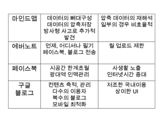 마인드맵    데이터의 뼈대구성   압축 데이터의 재해석
        데이터의 압축저장   일부의 경우 비효율적
       방사형 사고로 추가적
             발견
에버노트    언제, 어디서나 필기   월 업로드 제한
       페이스북, 블로그 전송


페이스북    시공간 한계초월      사생활 노출
        광대역 인맥관리     인터넷시간 증대

 구글     컨텐츠 축적, 관리   저조한 국내이용
블로그      다수의 이용자       상이한 UI
         복수의 블로그
         모바일 최적화
 