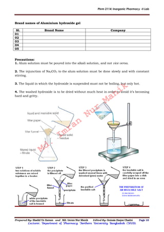 Phrm 2114: Inorganic Pharmacy -II Lab
Prepared By: Shadid Uz Zaman and Md. Imran Nur Manik Edited By: Somaia Haque Chadni Page 10
Lecturer; Department of Pharmacy; Northern University Bangladesh (NUB).
Brand names of Aluminium hydroxide gel
Sl. Brand Name Company
01
02
03
04
05
Precautions:
1. Alum solution must be poured into the alkali solution, and not vice versa.
2. The injunction of Na2CO3 to the alum solution must be done slowly and with constant
stirring.
3. The liquid in which the hydroxide is suspended must not be boiling, but only hot.
4. The washed hydroxide is to be dried without much heat in order to avoid it’s becoming
hard and gritty.
Md.
Imran
Nur
Manik
 