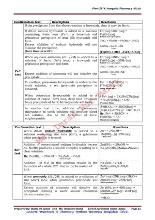 Phrm 2114: Inorganic Pharmacy -II Lab
Prepared By: Shadid Uz Zaman and Md. Imran Nur Manik Edited By: Somaia Haque Chadni Page 22
Lecturer; Department of Pharmacy; Northern University Bangladesh (NUB).
Confirmation test Description Reactions
Fe3+
test
If the precipitate from the above reaction is brownish, then it may be ferric.
If dilute sodium hydroxide is added to a solution
containing ferric ions (Fe3+), a brownish red
gelatinous precipitate of iron (III) hydroxide will
form.
Excess addition of sodium hydroxide will not
dissolve the precipitate.
[But it dissolves in HCl]
Fe3+(aq)+3OH–(aq)
Fe(OH)3(s)↓
Reddish brown precipitate
[FeCl3 + 3NaOH  Fe(OH)3 + 3NaCl]
Fe(OH)3+ NaOH→NR
Excess
[Fe(OH)3+3HCl→FeCl3+3H2O]
When aqueous ammonia (dil. /2M) is added to a
solution of ferric (Fe3+) ions, a brownish red
gelatinous precipitate will form.
Excess addition of ammonia will not dissolve the
precipitate.
Fe3+(aq)+3NH4+ (aq)
Fe(OH)3↓(s) +3NH4
+(aq)
Reddish brown precipitate
[FeCl3 + 3NH4OH → Fe(OH)3 + 3NH4Cl ]
Fe(OH)3+ NH4OH→NR
Excess
To confirm, potassium ferricyanide is added to the
stock solution, a red (greenish) precipitate is
obtained.
Fe3+ + K3[Fe(CN)6] 
F[Fe(CN)6]↓ +3K+
(Deep brown PPT)
When potassium ferrocyanide is added to a
solution of cupric (Fe3+) ions, deep blue (Prussian
blue) precipitate of ferric ferrrocyanide will form.
4Fe3+ (aq) + 3K4[Fe(CN)6](aq)
Fe4[Fe(CN)6]3↓+12K+
(Prussian blue)
In another test tube, addition of potassium
thiocyanate to stock solution will produce blood
red solution, due to the formation of ferric
sulphocyanide.
[Fe(H2O)6]3++ 3KCNS(aq)
[Fe(H2O)3(CNS)3]2+ +3K++H2O
Or, Fe3+ + 3KSCN →
Fe(SCN)3 + 3K+
(Blood-red complex)
Confirmation test Description Reactions
Zn2+
test
When dilute sodium hydroxide is added to a
solution containing zinc ions (Zn2+), a gelatinous
white precipitate is formed.
Zn2++ 2NaOH
Zn(OH)2↓(s)+2Na+(aq)
White PPT
Addition of concentrated sodium hydroxide (excess
dil. NaOH) produces a soluble complex resulting in a
clear solution.
Or, Zn(OH)2 + 2NaOH  Na2ZnO2 +2H2O
Soluble Complex
Zn(OH)2 + 2NaOH 
Na2[Zn(OH)4](Sodium Zincate.)
Addition of H2S in this solution results in the
formation of a white PPT due to the formation of
ZnS.
Na2ZnO2 +2H2S→
ZnS↓(s)+Na2S+2H2O
White PPT
When ammonia (dil./2M) is added to a solution of
zinc (Zn2+) ions, white gelatinous precipitate will
form.
Zn2+(aq)+2NH3(aq)+2H2O
Zn(OH)2(s)↓+ 2NH4
+(aq)
White gelatinous PPT
Excess addition of ammonia will dissolve the
precipitate forming a water soluble colourless
tetraaminezinc ion.
Zn (OH)2 (s)+ 4NH3(aq) 
[Zn(NH3)4]2+ (aq)+ 2OH–(aq)
Tetraamminezinc(II) ion
+4H2O
Md.
Imran
Nur
Manik
 