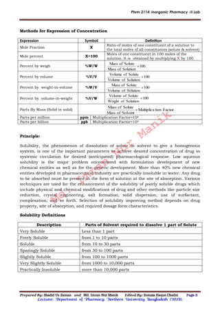 Phrm 2114: Inorganic Pharmacy -II Lab
Prepared By: Shadid Uz Zaman and Md. Imran Nur Manik Edited By: Somaia Haque Chadni Page 3
Lecturer; Department of Pharmacy; Northern University Bangladesh (NUB).
Methods for Expression of Concentration
Expression Symbol Definition
Mole Fraction X
Ratio of moles of one constituent of a solution to
the total moles of all constituents (solute & solvent)
Mole percent X×100
Moles of one constituent in 100 moles of the
solution. It is obtained by multiplying by 100X
Percent by weigh %W/W 100
SolutionofMass
SoluteofMass

Percent by volume %V/V 100
SolutionofVolume
SoluteofVolume

Percent by weight-in-volume %W/V 100
SolutionofVolume
SoluteofMass

Percent by volume-in-weight %V/W 100
SolutionofWeight
SoluteofVolume

Parts By Mass (Solid in solid) FactortionMultiplica
SolventofMass
SoluteofMass

Parts per million ppm Multiplication Factor=106
Parts per billion ppb Multiplication Factor=109
Principle:
Solubility, the phenomenon of dissolution of solute in solvent to give a homogenous
system, is one of the important parameters to achieve desired concentration of drug in
systemic circulation for desired (anticipated) pharmacological response. Low aqueous
solubility is the major problem encountered with formulation development of new
chemical entities as well as for the generic development. More than 40% new chemical
entities developed in pharmaceutical industry are practically insoluble in water. Any drug
to be absorbed must be present in the form of solution at the site of absorption. Various
techniques are used for the enhancement of the solubility of poorly soluble drugs which
include physical and chemical modifications of drug and other methods like particle size
reduction, crystal engineering, salt formation, solid dispersion, use of surfactant,
complexation, and so forth. Selection of solubility improving method depends on drug
property, site of absorption, and required dosage form characteristics.
Solubility Definitions
Description Parts of Solvent required to dissolve 1 part of Solute
Very Soluble Less than 1 part
Freely Soluble from 1 to 10 parts
Soluble from 10 to 30 parts
Sparingly Soluble from 30 to 100 parts
Slightly Soluble from 100 to 1000 parts
Very Slightly Soluble from 1000 to 10,000 parts
Practically Insoluble more than 10,000 parts
Md.
Imran
Nur
Manik
 