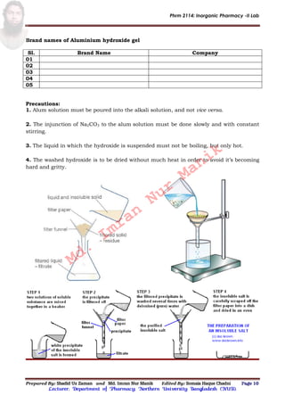 Phrm 2114: Inorganic Pharmacy -II Lab
Prepared By: Shadid Uz Zaman and Md. Imran Nur Manik Edited By: Somaia Haque Chadni Page 10
Lecturer; Department of Pharmacy; Northern University Bangladesh (NUB).
Brand names of Aluminium hydroxide gel
Sl. Brand Name Company
01
02
03
04
05
Precautions:
1. Alum solution must be poured into the alkali solution, and not vice versa.
2. The injunction of Na2CO3 to the alum solution must be done slowly and with constant
stirring.
3. The liquid in which the hydroxide is suspended must not be boiling, but only hot.
4. The washed hydroxide is to be dried without much heat in order to avoid it’s becoming
hard and gritty.
Md.
Imran
Nur
Manik
 