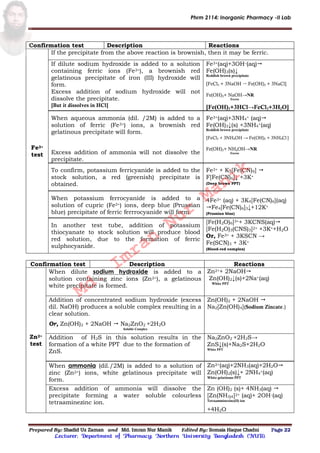 Phrm 2114: Inorganic Pharmacy -II Lab
Prepared By: Shadid Uz Zaman and Md. Imran Nur Manik Edited By: Somaia Haque Chadni Page 22
Lecturer; Department of Pharmacy; Northern University Bangladesh (NUB).
Confirmation test Description Reactions
Fe3+
test
If the precipitate from the above reaction is brownish, then it may be ferric.
If dilute sodium hydroxide is added to a solution
containing ferric ions (Fe3+), a brownish red
gelatinous precipitate of iron (III) hydroxide will
form.
Excess addition of sodium hydroxide will not
dissolve the precipitate.
[But it dissolves in HCl]
Fe3+(aq)+3OH–(aq)
Fe(OH)3(s)↓
Reddish brown precipitate
[FeCl3 + 3NaOH  Fe(OH)3 + 3NaCl]
Fe(OH)3+ NaOH→NR
Excess
[Fe(OH)3+3HCl→FeCl3+3H2O]
When aqueous ammonia (dil. /2M) is added to a
solution of ferric (Fe3+) ions, a brownish red
gelatinous precipitate will form.
Excess addition of ammonia will not dissolve the
precipitate.
Fe3+(aq)+3NH4
+ (aq)
Fe(OH)3↓(s) +3NH4
+(aq)
Reddish brown precipitate
[FeCl3 + 3NH4OH → Fe(OH)3 + 3NH4Cl ]
Fe(OH)3+ NH4OH→NR
Excess
To confirm, potassium ferricyanide is added to the
stock solution, a red (greenish) precipitate is
obtained.
Fe3+ + K3[Fe(CN)6] 
F[Fe(CN)6]↓ +3K+
(Deep brown PPT)
When potassium ferrocyanide is added to a
solution of cupric (Fe3+) ions, deep blue (Prussian
blue) precipitate of ferric ferrrocyanide will form.
4Fe3+ (aq) + 3K4[Fe(CN)6](aq)
Fe4[Fe(CN)6]3↓+12K+
(Prussian blue)
In another test tube, addition of potassium
thiocyanate to stock solution will produce blood
red solution, due to the formation of ferric
sulphocyanide.
[Fe(H2O)6]3++ 3KCNS(aq)
[Fe(H2O)3(CNS)3]2+ +3K++H2O
Or, Fe3+ + 3KSCN →
Fe(SCN)3 + 3K+
(Blood-red complex)
Confirmation test Description Reactions
Zn2+
test
When dilute sodium hydroxide is added to a
solution containing zinc ions (Zn2+), a gelatinous
white precipitate is formed.
Zn2++ 2NaOH
Zn(OH)2↓(s)+2Na+(aq)
White PPT
Addition of concentrated sodium hydroxide (excess
dil. NaOH) produces a soluble complex resulting in a
clear solution.
Or, Zn(OH)2 + 2NaOH  Na2ZnO2 +2H2O
Soluble Complex
Zn(OH)2 + 2NaOH 
Na2[Zn(OH)4](Sodium Zincate.)
Addition of H2S in this solution results in the
formation of a white PPT due to the formation of
ZnS.
Na2ZnO2 +2H2S→
ZnS↓(s)+Na2S+2H2O
White PPT
When ammonia (dil./2M) is added to a solution of
zinc (Zn2+) ions, white gelatinous precipitate will
form.
Zn2+(aq)+2NH3(aq)+2H2O
Zn(OH)2(s)↓+ 2NH4+(aq)
White gelatinous PPT
Excess addition of ammonia will dissolve the
precipitate forming a water soluble colourless
tetraaminezinc ion.
Zn (OH)2 (s)+ 4NH3(aq) 
[Zn(NH3)4]2+ (aq)+ 2OH–(aq)
Tetraamminezinc(II) ion
+4H2O
Md.
Imran
Nur
Manik
 