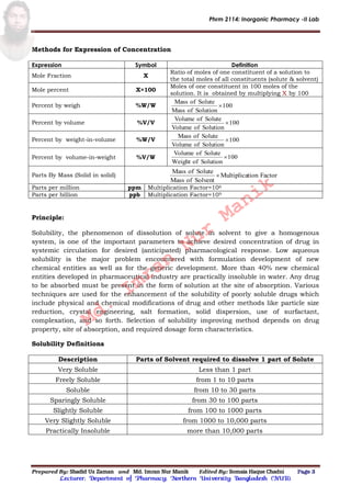 Phrm 2114: Inorganic Pharmacy -II Lab
Prepared By: Shadid Uz Zaman and Md. Imran Nur Manik Edited By: Somaia Haque Chadni Page 3
Lecturer; Department of Pharmacy; Northern University Bangladesh (NUB).
Methods for Expression of Concentration
Expression Symbol Definition
Mole Fraction X
Ratio of moles of one constituent of a solution to
the total moles of all constituents (solute & solvent)
Mole percent X×100
Moles of one constituent in 100 moles of the
solution. It is obtained by multiplying by 100X
Percent by weigh %W/W 100
SolutionofMass
SoluteofMass

Percent by volume %V/V 100
SolutionofVolume
SoluteofVolume

Percent by weight-in-volume %W/V 100
SolutionofVolume
SoluteofMass

Percent by volume-in-weight %V/W 100
SolutionofWeight
SoluteofVolume

Parts By Mass (Solid in solid) FactortionMultiplica
SolventofMass
SoluteofMass

Parts per million ppm Multiplication Factor=106
Parts per billion ppb Multiplication Factor=109
Principle:
Solubility, the phenomenon of dissolution of solute in solvent to give a homogenous
system, is one of the important parameters to achieve desired concentration of drug in
systemic circulation for desired (anticipated) pharmacological response. Low aqueous
solubility is the major problem encountered with formulation development of new
chemical entities as well as for the generic development. More than 40% new chemical
entities developed in pharmaceutical industry are practically insoluble in water. Any drug
to be absorbed must be present in the form of solution at the site of absorption. Various
techniques are used for the enhancement of the solubility of poorly soluble drugs which
include physical and chemical modifications of drug and other methods like particle size
reduction, crystal engineering, salt formation, solid dispersion, use of surfactant,
complexation, and so forth. Selection of solubility improving method depends on drug
property, site of absorption, and required dosage form characteristics.
Solubility Definitions
Description Parts of Solvent required to dissolve 1 part of Solute
Very Soluble Less than 1 part
Freely Soluble from 1 to 10 parts
Soluble from 10 to 30 parts
Sparingly Soluble from 30 to 100 parts
Slightly Soluble from 100 to 1000 parts
Very Slightly Soluble from 1000 to 10,000 parts
Practically Insoluble more than 10,000 parts
Md.
Imran
Nur
Manik
 