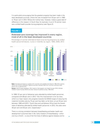 It is particularly encouraging that the greatest progress has been made in the 
least developed countries, where the rate increased from 53 per cent in 1990 
to 79 per cent in 2012. Where the mother lives, however, makes a great deal of 
difference in this respect. In South Asia, for example, 3 out of 10 women never 
see a skilled health provider during pregnancy (see Figure 2). 
FIGURE 2 
Antenatal care coverage has improved in every region, 
most of all in the least developed countries 
Percentage of women attended at least once during pregnancy by skilled 
health personnel (doctor, nurse or midwife), by region, 1990, 2000, 2012 
100% 
80% 
60% 
40% 
20% 
0% 
69 
82 
72 
Sub- 
Saharan 
Africa 
8179 
92 
Eastern 
and 
Southern 
Africa 
59 
75 
66 
West 
and 
Central 
Africa 
72 
88 
94 
East 
Asia and 
Pacific 
58 
71 
81 
Middle 
East and 
North 
Africa 
5354 
71 
South 
Asia 
53 
79 
58 
Least 
developed 
countries 
71 
65 
83 
World 
79 
90 
96 
Latin 
America 
and 
Caribbean 
1990 2000 2012 
Note: Estimates are based on a subset of 81 countries with available trend data for 1990–2012 covering 
76 per cent of births worldwide. Regional estimates represent data from countries covering at least 
50 per cent of regional births. 
Source: UNICEF global databases, 2014, based on Demographic and Health Surveys (DHS), Multiple 
Indicator Cluster Surveys (MICS) and other national household surveys, 1990–2012. 
In 1990, 57 per cent of deliveries were attended by skilled health personnel, 
compared with 69 per cent in 2012.18 But this improvement is far too slow, 
which is a major reason why progress towards the MDG5 target of reducing the 
maternal mortality ratio by 75 per cent has fallen so far short, at just 45 per cent 
between 1990 and 2013.19 South Asia and sub-Saharan Africa have the lowest 
rates of deliveries attended by skilled health personnel. In 2012, the rates were 
49 per cent and 50 per cent, respectively.20 
There is a strong correlation between breastfeeding and better health and 
development outcomes later in life. Early initiation of breastfeeding – within 
one hour of birth – is one of the first lines of defence against disease and for 
Is the world a better place for children? 15 
 
