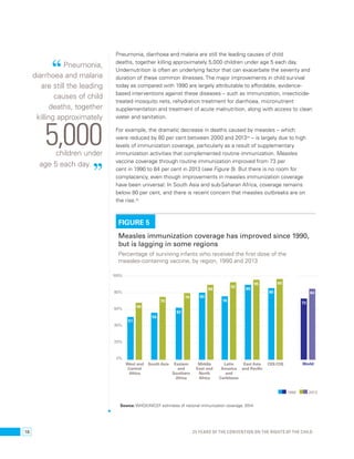 Pneumonia, diarrhoea and malaria are still the leading causes of child 
deaths, together killing approximately 5,000 children under age 5 each day. 
Undernutrition is often an underlying factor that can exacerbate the severity and 
duration of these common illnesses. The major improvements in child survival 
today as compared with 1990 are largely attributable to affordable, evidence-based 
interventions against these diseases – such as immunization, insecticide-treated 
mosquito nets, rehydration treatment for diarrhoea, micronutrient 
supplementation and treatment of acute malnutrition, along with access to clean 
water and sanitation. 
For example, the dramatic decrease in deaths caused by measles – which 
were reduced by 80 per cent between 2000 and 201324 – is largely due to high 
levels of immunization coverage, particularly as a result of supplementary 
immunization activities that complemented routine immunization. Measles 
vaccine coverage through routine immunization improved from 73 per 
cent in 1990 to 84 per cent in 2013 (see Figure 5). But there is no room for 
complacency, even though improvements in measles immunization coverage 
have been universal: In South Asia and sub-Saharan Africa, coverage remains 
below 80 per cent, and there is recent concern that measles outbreaks are on 
the rise.25 
FIGURE 5 
Measles immunization coverage has improved since 1990, 
but is lagging in some regions 
Percentage of surviving infants who received the first dose of the 
measles-containing vaccine, by region, 1990 and 2013 
73 
84 
World 
1990 2013 
100% 
80% 
60% 
40% 
20% 
0% 
62 
79 80 
Eastern 
and 
Southern 
Africa 
89 
Middle 
East and 
North 
Africa 
51 
68 
West and 
Central 
Africa 
56 
75 
South Asia 
76 
92 
Latin 
America 
and 
Caribbean 
89 
95 
East Asia 
and Pacific 
Source: WHO/UNICEF estimates of national immunization coverage, 2014. 
85 
96 
CE/CIS 
“ Pneumonia, 
diarrhoea and malaria 
are still the leading 
causes of child 
deaths, together 
killing approximately 5,000 
children under 
age 5 each day. ” 
18 25 YEARS OF THE CONVENTION ON THE RIGHTS OF THE CHILD 
 