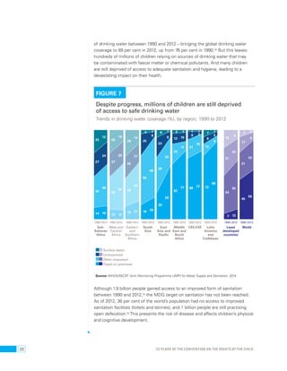 of drinking water between 1990 and 2012 – bringing the global drinking water 
coverage to 89 per cent in 2012, up from 76 per cent in 1990.38 But this leaves 
hundreds of millions of children relying on sources of drinking water that may 
be contaminated with faecal matter or chemical pollutants. And many children 
are still deprived of access to adequate sanitation and hygiene, leading to a 
devastating impact on their health. 
FIGURE 7 
Despite progress, millions of children are still deprived 
of access to safe drinking water 
Trends in drinking water coverage (%), by region, 1990 to 2012 
25 
27 
34 
12 
24 
48 
14 16 
25 
27 
36 
10 
25 
54 
12 11 
28 
25 
32 
14 
21 
44 
15 21 
4 1 
25 
55 
8 
66 
16 25 
8 1 
23 
39 
30 
8 
32 
59 
3 2 
12 10 
23 
62 
11 
77 
1 7 
7 2 
8 
13 
72 
1 
5 
6 
88 
19 
31 
43 
9 
24 
55 
7 12 
1 
9 
21 
69 
3 
19 
77 
1990 2012 
Least 
developed 
countries 
1990 2012 
Sub- 
Saharan 
Africa 
1990 2012 
West and 
Central 
Africa 
1990 2012 
Eastern 
and 
Southern 
Africa 
1990 2012 
South 
Asia 
1990 2012 
East 
Asia and 
Pacific 
1990 2012 
Middle 
East and 
North 
Africa 
1990 2012 
CE/CIS 
1990 2012 
Latin 
America 
and 
Caribbean 
Surface water 
Unimproved 
Other improved 
Piped on premises 
Source: WHO/UNICEF Joint Monitoring Programme (JMP) for Water Supply and Sanitation, 2014. 
17 
31 
45 
9 
33 
56 
1990 2012 
World 
Although 1.9 billion people gained access to an improved form of sanitation 
between 1990 and 2012,39 the MDG target on sanitation has not been reached. 
As of 2012, 36 per cent of the world’s population had no access to improved 
sanitation facilities (toilets and latrines), and 1 billion people are still practising 
open defecation.40 This presents the risk of disease and affects children’s physical 
and cognitive development. 
22 25 YEARS OF THE CONVENTION ON THE RIGHTS OF THE CHILD 
 