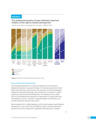 FIGURE 8 
The widespread practice of open defecation deprives 
children of the right to healthy development 
Trends in sanitation coverage (%), by region, 1990 to 2012 
68 
5 
6 
21 
40 
9 
11 
40 
1990 2012 
South 
Asia 
36 
26 
14 
25 
27 
19 
24 29 
1990 2012 
Sub- 
Saharan 
Africa 
31 25 
25 
26 
20 23 
24 26 
1990 2012 
West and 
Central 
Africa 
40 
27 
10 
23 
23 
29 
15 
33 
1990 2012 
Eastern 
and 
Southern 
Africa 
14 7 
2 
11 7 
6 
69 
84 
1990 2012 
Middle 
East and 
North 
Africa 
13 
48 
7 
32 
4 
12 
16 
68 
1990 2012 
East 
Asia and 
Pacific 
17 
3 
8 
11 7 
5 
67 
82 
1990 2012 
Latin 
America 
and 
Caribbean 
Open defecation 
Unimproved 
Shared 
Improved 
Source: WHO/UNICEF JMP for Water Supply and Sanitation, 2014. 
46 
25 
10 
19 
23 
25 
16 
36 
1990 2012 
Least 
developed 
countries 
24 
21 
6 
49 
14 
11 
11 
64 
1990 2012 
World 
1 
9 
8 
82 
0 
8 
7 
85 
1990 2012 
CE/CIS 
Early childhood development 
Early childhood development is widely considered the most important 
developmental phase in a person’s lifespan. It influences physical and mental 
health, basic learning, school success, and economic and social participation. 
Support for early learning and play within the family is a vital part of a child’s 
cognitive and socio-emotional development. The development of a child’s 
brain to its full potential also depends to a large extent on quality health care, 
breastfeeding, nutrition, stimulation, adequate hygiene and sanitation, and 
accident prevention during the early years.41 
Recent evidence from multiple disciplines confirms that investing in early childhood 
development is one of the most cost-effective ways to improve educational 
achievement and to increase skills, capabilities and productivity.42 Globally, 
Is the world a better place for children? 23 
 