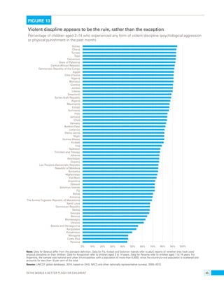 FIGURE 13 
Violent discpline appears to be the rule, rather than the exception 
Percentage of children aged 2–14 who experienced any form of violent discipline (psychological aggression 
or physical punishment in the past month) 
Yemen 
Ghana 
Tunisia 
Togo 
Cameroon 
State of Palestine 
Central African Republic 
Democratic Republic of the Congo 
Egypt 
Côte d’Ivoire 
Nigeria 
Morocco 
Gambia 
Jordan 
Liberia 
Swaziland 
Syrian Arab Republic 
Algeria 
Mauritania 
Congo 
Suriname 
Haiti 
Jamaica 
Chad 
Vanuatu 
Burkina Faso 
Lebanon 
Sierra Leone 
Niger 
Guinea-Bissau 
Kiribati 
Iraq 
Tajikistan 
Trinidad and Tobago 
Albania 
Azerbaijan 
Guyana 
Lao People’s Democratic Republic 
Republic of Moldova 
Barbados 
Afghanistan 
Viet Nam 
Argentina 
Djibouti 
Solomon Islands 
Fiji 
Belize 
Armenia 
The former Yugoslav Republic of Macedonia 
Saint Lucia 
Dominican Republic 
Serbia 
Georgia 
Belarus 
Montenegro 
Ukraine 
Bosnia and Herzegovina 
Kyrgyzstan 
Kazakhstan 
Mongolia 
Costa Rica 
Panama 
0% 10% 20% 30% 40% 50% 60% 70% 80% 90% 100% 
Note: Data for Belarus differ from the standard definition. Data for Fiji, Kiribati and Solomon Islands refer to adult reports of whether they have used 
physical discipline on their children. Data for Kyrgyzstan refer to children aged 3 to 14 years. Data for Panama refer to children aged 1 to 14 years. For 
Argentina, the sample was national and urban (municipalities with a population of more than 5,000), since the country’s rural population is scattered and 
accounts for less than 10 per cent of the total. 
Source: UNICEF global databases, 2014, based on DHS, MICS and other nationally representative surveys, 2005–2013. 
Is the world a better place for childenr? 35 
 