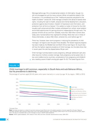 Marriage before age 18 is a fundamental violation of child rights, though it is 
still not envisaged as such by many cultures. While not explicitly stated in the 
Convention, it is considered one of the “traditional practices prejudicial to the 
health of children” (article 24). Child marriage is linked to the denial of several other 
rights, including the right to health, physical and mental development, education, 
protection against discrimination, freedom of expression and information, and 
protection from all forms of abuse.81 It is seldom a matter of choice for the child 
(usually a girl) concerned and often involves withdrawal from school, social isolation 
and limited opportunities for gaining economic independence through work. The 
practice remains all too common: Globally, more than 700 million women alive 
today were married before their eighteenth birthday. More than one in three of 
these child brides, or about 250 million, entered into union before age 15.82 
There has, however, been some progress in reducing the prevalence of child 
marriage in all regions over the past three decades. The fastest regional progress 
has been made by the Middle East and North Africa (see Figure 14). South Asia 
still has the highest regional prevalence of child marriage, but the data show that 
in recent years the rate has dipped below 50 per cent. 
Child marriage routinely leads to early pregnancy, although adolescent girls also 
often become mothers outside marriage. Early pregnancy carries great risks: In 
low- and middle-income countries, complications from pregnancy and childbirth 
are a leading cause of death among girls aged 15–19.83 The latest figures from 
FIGURE 14 
Child marriage is still common, especially in South Asia and sub-Saharan Africa, 
but its prevalence is declining 
Percentage of women aged 20–24 years who were married or in union by age 18, by region, 1985 to 2010 
South Asia 
West and Central Africa 
Eastern and Southern Africa 
Latin America and Caribbean 
Middle East and North Africa 
East Asia and Pacific* 
CEE/CIS 
70% 
60% 
50% 
40% 
30% 
20% 
10% 
0% 
1985 1990 1995 2000 2005 2010 
*Excludes China 
Note: Estimates are based on a subset of countries covering at least 50 per cent of the global population of women aged 20 to 24 years. Regional 
estimates represent data covering at least 50 per cent of the regional population. Data coverage is below 50 per cent for East Asia and the Pacific region 
due to the lack of comparable data on child marriage for China in UNICEF global databases. 
Source: UNICEF global databases, 2014, based on DHS, MICS and other nationally representative surveys, 2005–2013. 
36 25 YEARS OF THE CONVENTION ON THE RIGHTS OF THE CHILD 
 