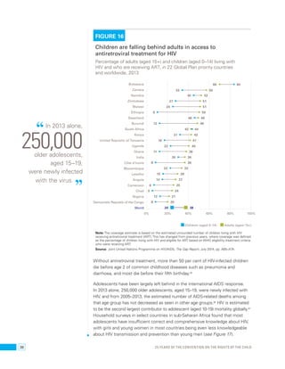 FIGURE 16 
Children are falling behind adults in access to 
antiretroviral treatment for HIV 
Percentage of adults (aged 15+) and children (aged 0–14) living with 
HIV and who are receiving ART, in 22 Global Plan priority countries 
and worldwide, 2013 
69 84 
33 55 
45 52 
27 51 
24 51 
9 50 
46 49 
12 48 
42 44 
31 42 
16 41 
22 40 
11 38 
30 36 
8 36 
22 33 
24 38 
0% 20% 40% 60% 80% 100% 
Children (aged 0–14) Adults (aged 15+) 
15 29 
14 27 
6 25 
5 24 
12 21 
8 20 
Botswana 
Zambia 
Namibia 
Zimbabwe 
Malawi 
Ethiopia 
Swaziland 
Burundi 
South Africa 
Kenya 
United Republic of Tanzania 
Uganda 
Ghana 
India 
Côte d'Ivoire 
Mozambique 
Lesotho 
Angola 
Cameroon 
Chad 
Nigeria 
Democratic Republic of the Congo 
World 
Note: The coverage estimate is based on the estimated unrounded number of children living with HIV 
receiving antiretroviral treatment (ART). This has changed from previous years, where coverage was defined 
as the percentage of children living with HIV and eligible for ART based on WHO eligibility treatment criteria 
who were receiving ART. 
Source: Joint United Nations Programme on HIV/AIDS, The Gap Report, July 2014, pp. A65–A74. 
Without antiretroviral treatment, more than 50 per cent of HIV-infected children 
die before age 2 of common childhood diseases such as pneumonia and 
diarrhoea, and most die before their fifth birthday.85 
Adolescents have been largely left behind in the international AIDS response. 
In 2013 alone, 250,000 older adolescents, aged 15–19, were newly infected with 
HIV, and from 2005–2013, the estimated number of AIDS-related deaths among 
that age group has not decreased as seen in other age groups.86 HIV is estimated 
to be the second largest contributor to adolescent (aged 10-19) mortality globally.87 
Household surveys in select countries in sub-Saharan Africa found that most 
adolescents have insufficient correct and comprehensive knowledge about HIV, 
with girls and young women in most countries being even less knowledgeable 
about HIV transmission and prevention than young men (see Figure 17). 
“ In 2013 alone, 
250,000 
older adolescents, 
aged 15–19, 
were newly infected 
with the virus. ” 
38 25 YEARS OF THE CONVENTION ON THE RIGHTS OF THE CHILD 
 
