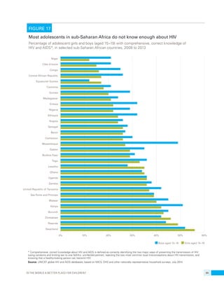 FIGURE 17 
Most adolescents in sub-Saharan Africa do not know enough about HIV 
Percentage of adolescent girls and boys (aged 15–19) with comprehensive, correct knowledge of 
HIV and AIDS*, in selected sub-Saharan African countries, 2008 to 2013 
0% 10% 20% 30% 40% 50% 60% 
Boys aged 15–19 Girls aged 15–19 
Niger 
Côte d'Ivoire 
Congo 
Central African Republic 
Equatorial Guinea 
Comoros 
Guinea 
Madagascar 
Eritrea 
Nigeria 
Ethiopia 
Angola 
Senegal 
Benin 
Cameroon 
Mozambique 
Gabon 
Burkina Faso 
Togo 
Lesotho 
Ghana 
Uganda 
Zambia 
United Republic of Tanzania 
Sao Tome and Principe 
Malawi 
Kenya 
Burundi 
Zimbabwe 
Rwanda 
Swaziland 
* Comprehensive, correct knowledge about HIV and AIDS is defined as correctly identifying the two major ways of preventing the transmission of HIV 
(using condoms and limiting sex to one faithful, uninfected partner), rejecting the two most common local misconceptions about HIV transmission, and 
knowing that a healthy-looking person can transmit HIV. 
Source: UNICEF global HIV and AIDS databases, based on MICS, DHS and other nationally representative household surveys, July 2014. 
Is the world a better place for children? 39 
 