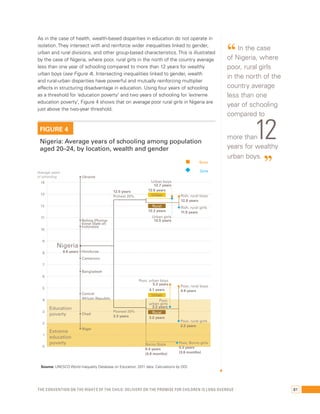 As in the case of health, wealth-based disparities in education do not operate in 
isolation. They intersect with and reinforce wider inequalities linked to gender, 
urban and rural divisions, and other group-based characteristics. This is illustrated 
by the case of Nigeria, where poor, rural girls in the north of the country average 
less than one year of schooling compared to more than 12 years for wealthy 
urban boys (see Figure 4). Intersecting inequalities linked to gender, wealth 
and rural-urban disparities have powerful and mutually reinforcing multiplier 
effects in structuring disadvantage in education. Using four years of schooling 
as a threshold for ‘education poverty’ and two years of schooling for ‘extreme 
education poverty’, Figure 4 shows that on average poor rural girls in Nigeria are 
just above the two-year threshold. 
FIGURE 4 
Nigeria: Average years of schooling among population 
aged 20–24, by location, wealth and gender 
Average years 
of schooling 
14 
13 
12 
11 
10 
9 
8 
7 
6 
5 
4 
3 
2 
1 
0 
Nigeria 
8.6 years 
Education 
poverty 
Extreme 
education 
poverty 
Boys 
Girls 
• Ukraine 
• Bolivia (Plurina-tional 
State of) 
• Indonesia 
• Honduras 
• Cameroon 
• Bangladesh 
• Central 
African Republic 
• Chad 
• Niger 
12.5 years 
Richest 20% 
Poorest 20% 
3.3 years 
Urban boys 
12.7 years 
12.6 years 
Urban 
Rural 
12.3 years 
Urban girls 
12.5 years 
Poor, urban boys 
Rich, rural boys 
12.8 years 
Rich, rural girls 
11.9 years 
5.2 years Poor, rural boys 
4.1 years 
Urban 
Poor, 
urban girls 
3.3 years 
Rural 
3.2 years 
Borno State 
0.4 years 
(4.8 months) 
4.9 years 
Poor, rural girls 
2.2 years 
Poor, Borno girls 
0.3 years 
(3.6 months) 
Source: UNESCO World Inequality Database on Education, 2011 data. Calculations by ODI. 
“ In the case 
of Nigeria, where 
poor, rural girls 
in the north of the 
country average 
less than one 
year of schooling 
compared to 
more than12 
years for wealthy 
urban boys. ” 
The Convention on the Rights of the Child: Delivery on the promise for children is long overdue 81 
 
