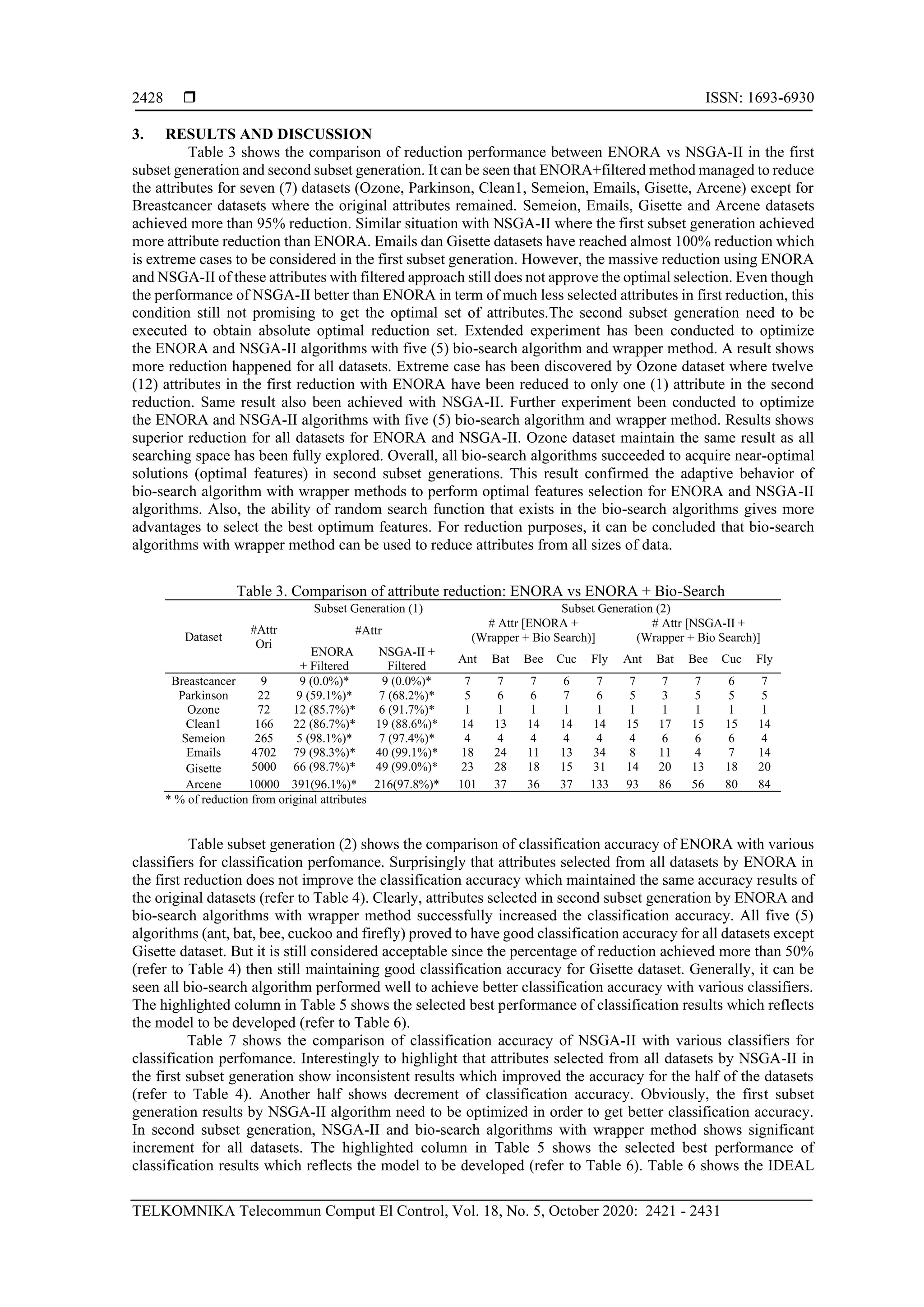  ISSN: 1693-6930 TELKOMNIKA Telecommun Comput El Control, Vol. 18, No. 5, October 2020: 2421 - 2431 2428 3. RESULTS AND DISCUSSION Table 3 shows the comparison of reduction performance between ENORA vs NSGA-II in the first subset generation and second subset generation. It can be seen that ENORA+filtered method managed to reduce the attributes for seven (7) datasets (Ozone, Parkinson, Clean1, Semeion, Emails, Gisette, Arcene) except for Breastcancer datasets where the original attributes remained. Semeion, Emails, Gisette and Arcene datasets achieved more than 95% reduction. Similar situation with NSGA-II where the first subset generation achieved more attribute reduction than ENORA. Emails dan Gisette datasets have reached almost 100% reduction which is extreme cases to be considered in the first subset generation. However, the massive reduction using ENORA and NSGA-II of these attributes with filtered approach still does not approve the optimal selection. Even though the performance of NSGA-II better than ENORA in term of much less selected attributes in first reduction, this condition still not promising to get the optimal set of attributes.The second subset generation need to be executed to obtain absolute optimal reduction set. Extended experiment has been conducted to optimize the ENORA and NSGA-II algorithms with five (5) bio-search algorithm and wrapper method. A result shows more reduction happened for all datasets. Extreme case has been discovered by Ozone dataset where twelve (12) attributes in the first reduction with ENORA have been reduced to only one (1) attribute in the second reduction. Same result also been achieved with NSGA-II. Further experiment been conducted to optimize the ENORA and NSGA-II algorithms with five (5) bio-search algorithm and wrapper method. Results shows superior reduction for all datasets for ENORA and NSGA-II. Ozone dataset maintain the same result as all searching space has been fully explored. Overall, all bio-search algorithms succeeded to acquire near-optimal solutions (optimal features) in second subset generations. This result confirmed the adaptive behavior of bio-search algorithm with wrapper methods to perform optimal features selection for ENORA and NSGA-II algorithms. Also, the ability of random search function that exists in the bio-search algorithms gives more advantages to select the best optimum features. For reduction purposes, it can be concluded that bio-search algorithms with wrapper method can be used to reduce attributes from all sizes of data. Table 3. Comparison of attribute reduction: ENORA vs ENORA + Bio-Search Dataset #Attr Ori Subset Generation (1) Subset Generation (2) #Attr # Attr [ENORA + (Wrapper + Bio Search)] # Attr [NSGA-II + (Wrapper + Bio Search)] ENORA + Filtered NSGA-II + Filtered Ant Bat Bee Cuc Fly Ant Bat Bee Cuc Fly Breastcancer 9 9 (0.0%)* 9 (0.0%)* 7 7 7 6 7 7 7 7 6 7 Parkinson 22 9 (59.1%)* 7 (68.2%)* 5 6 6 7 6 5 3 5 5 5 Ozone 72 12 (85.7%)* 6 (91.7%)* 1 1 1 1 1 1 1 1 1 1 Clean1 166 22 (86.7%)* 19 (88.6%)* 14 13 14 14 14 15 17 15 15 14 Semeion 265 5 (98.1%)* 7 (97.4%)* 4 4 4 4 4 4 6 6 6 4 Emails 4702 79 (98.3%)* 40 (99.1%)* 18 24 11 13 34 8 11 4 7 14 Gisette 5000 66 (98.7%)* 49 (99.0%)* 23 28 18 15 31 14 20 13 18 20 Arcene 10000 391(96.1%)* 216(97.8%)* 101 37 36 37 133 93 86 56 80 84 * % of reduction from original attributes Table subset generation (2) shows the comparison of classification accuracy of ENORA with various classifiers for classification perfomance. Surprisingly that attributes selected from all datasets by ENORA in the first reduction does not improve the classification accuracy which maintained the same accuracy results of the original datasets (refer to Table 4). Clearly, attributes selected in second subset generation by ENORA and bio-search algorithms with wrapper method successfully increased the classification accuracy. All five (5) algorithms (ant, bat, bee, cuckoo and firefly) proved to have good classification accuracy for all datasets except Gisette dataset. But it is still considered acceptable since the percentage of reduction achieved more than 50% (refer to Table 4) then still maintaining good classification accuracy for Gisette dataset. Generally, it can be seen all bio-search algorithm performed well to achieve better classification accuracy with various classifiers. The highlighted column in Table 5 shows the selected best performance of classification results which reflects the model to be developed (refer to Table 6). Table 7 shows the comparison of classification accuracy of NSGA-II with various classifiers for classification perfomance. Interestingly to highlight that attributes selected from all datasets by NSGA-II in the first subset generation show inconsistent results which improved the accuracy for the half of the datasets (refer to Table 4). Another half shows decrement of classification accuracy. Obviously, the first subset generation results by NSGA-II algorithm need to be optimized in order to get better classification accuracy. In second subset generation, NSGA-II and bio-search algorithms with wrapper method shows significant increment for all datasets. The highlighted column in Table 5 shows the selected best performance of classification results which reflects the model to be developed (refer to Table 6). Table 6 shows the IDEAL 