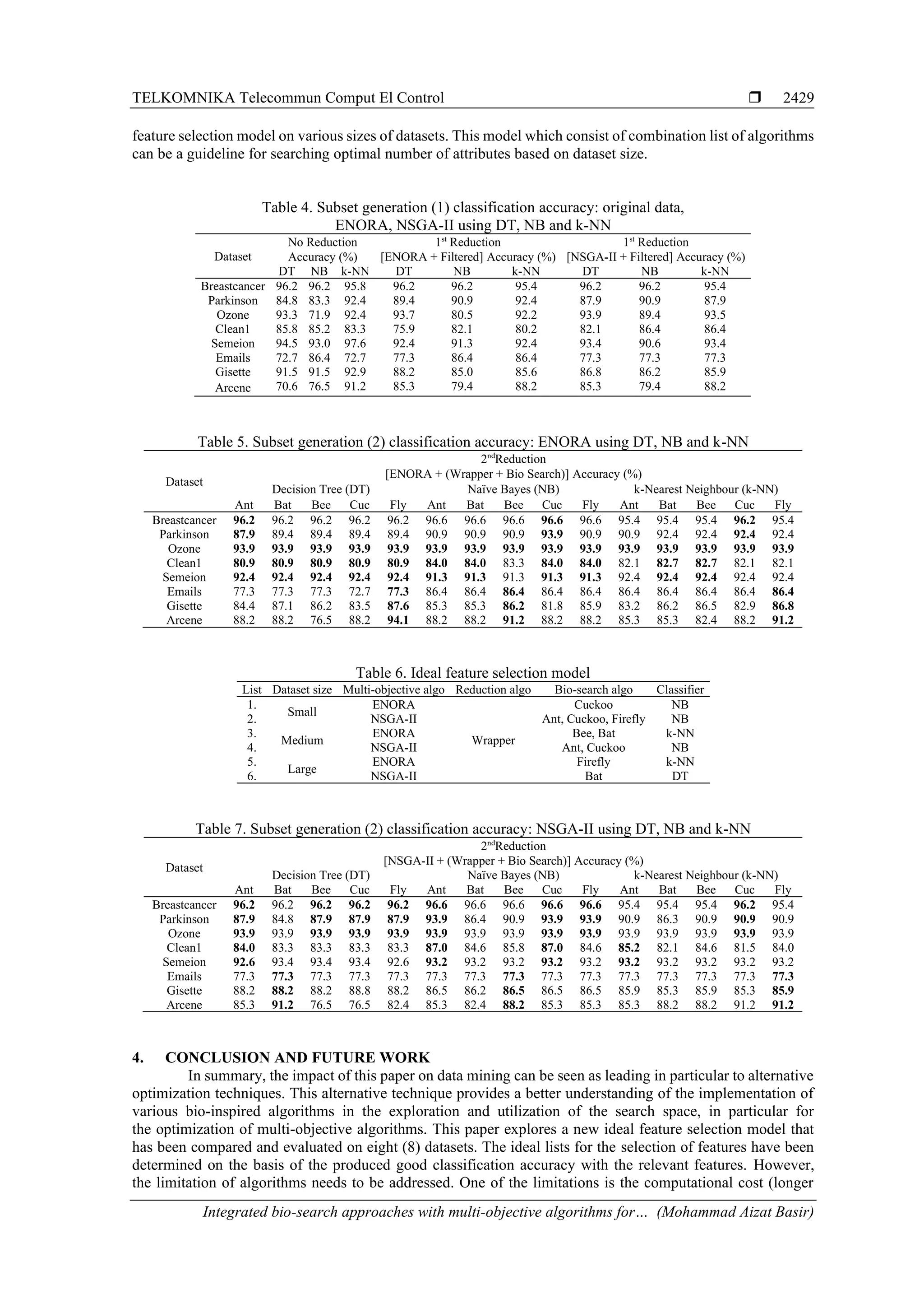 TELKOMNIKA Telecommun Comput El Control  Integrated bio-search approaches with multi-objective algorithms for… (Mohammad Aizat Basir) 2429 feature selection model on various sizes of datasets. This model which consist of combination list of algorithms can be a guideline for searching optimal number of attributes based on dataset size. Table 4. Subset generation (1) classification accuracy: original data, ENORA, NSGA-II using DT, NB and k-NN Dataset No Reduction 1st Reduction 1st Reduction Accuracy (%) [ENORA + Filtered] Accuracy (%) [NSGA-II + Filtered] Accuracy (%) DT NB k-NN DT NB k-NN DT NB k-NN Breastcancer 96.2 96.2 95.8 96.2 96.2 95.4 96.2 96.2 95.4 Parkinson 84.8 83.3 92.4 89.4 90.9 92.4 87.9 90.9 87.9 Ozone 93.3 71.9 92.4 93.7 80.5 92.2 93.9 89.4 93.5 Clean1 85.8 85.2 83.3 75.9 82.1 80.2 82.1 86.4 86.4 Semeion 94.5 93.0 97.6 92.4 91.3 92.4 93.4 90.6 93.4 Emails 72.7 86.4 72.7 77.3 86.4 86.4 77.3 77.3 77.3 Gisette 91.5 91.5 92.9 88.2 85.0 85.6 86.8 86.2 85.9 Arcene 70.6 76.5 91.2 85.3 79.4 88.2 85.3 79.4 88.2 Table 5. Subset generation (2) classification accuracy: ENORA using DT, NB and k-NN Dataset 2nd Reduction [ENORA + (Wrapper + Bio Search)] Accuracy (%) Decision Tree (DT) Naïve Bayes (NB) k-Nearest Neighbour (k-NN) Ant Bat Bee Cuc Fly Ant Bat Bee Cuc Fly Ant Bat Bee Cuc Fly Breastcancer 96.2 96.2 96.2 96.2 96.2 96.6 96.6 96.6 96.6 96.6 95.4 95.4 95.4 96.2 95.4 Parkinson 87.9 89.4 89.4 89.4 89.4 90.9 90.9 90.9 93.9 90.9 90.9 92.4 92.4 92.4 92.4 Ozone 93.9 93.9 93.9 93.9 93.9 93.9 93.9 93.9 93.9 93.9 93.9 93.9 93.9 93.9 93.9 Clean1 80.9 80.9 80.9 80.9 80.9 84.0 84.0 83.3 84.0 84.0 82.1 82.7 82.7 82.1 82.1 Semeion 92.4 92.4 92.4 92.4 92.4 91.3 91.3 91.3 91.3 91.3 92.4 92.4 92.4 92.4 92.4 Emails 77.3 77.3 77.3 72.7 77.3 86.4 86.4 86.4 86.4 86.4 86.4 86.4 86.4 86.4 86.4 Gisette 84.4 87.1 86.2 83.5 87.6 85.3 85.3 86.2 81.8 85.9 83.2 86.2 86.5 82.9 86.8 Arcene 88.2 88.2 76.5 88.2 94.1 88.2 88.2 91.2 88.2 88.2 85.3 85.3 82.4 88.2 91.2 Table 6. Ideal feature selection model List Dataset size Multi-objective algo Reduction algo Bio-search algo Classifier 1. Small ENORA Wrapper Cuckoo NB 2. NSGA-II Ant, Cuckoo, Firefly NB 3. Medium ENORA Bee, Bat k-NN 4. NSGA-II Ant, Cuckoo NB 5. Large ENORA Firefly k-NN 6. NSGA-II Bat DT Table 7. Subset generation (2) classification accuracy: NSGA-II using DT, NB and k-NN Dataset 2nd Reduction [NSGA-II + (Wrapper + Bio Search)] Accuracy (%) Decision Tree (DT) Naïve Bayes (NB) k-Nearest Neighbour (k-NN) Ant Bat Bee Cuc Fly Ant Bat Bee Cuc Fly Ant Bat Bee Cuc Fly Breastcancer 96.2 96.2 96.2 96.2 96.2 96.6 96.6 96.6 96.6 96.6 95.4 95.4 95.4 96.2 95.4 Parkinson 87.9 84.8 87.9 87.9 87.9 93.9 86.4 90.9 93.9 93.9 90.9 86.3 90.9 90.9 90.9 Ozone 93.9 93.9 93.9 93.9 93.9 93.9 93.9 93.9 93.9 93.9 93.9 93.9 93.9 93.9 93.9 Clean1 84.0 83.3 83.3 83.3 83.3 87.0 84.6 85.8 87.0 84.6 85.2 82.1 84.6 81.5 84.0 Semeion 92.6 93.4 93.4 93.4 92.6 93.2 93.2 93.2 93.2 93.2 93.2 93.2 93.2 93.2 93.2 Emails 77.3 77.3 77.3 77.3 77.3 77.3 77.3 77.3 77.3 77.3 77.3 77.3 77.3 77.3 77.3 Gisette 88.2 88.2 88.2 88.8 88.2 86.5 86.2 86.5 86.5 86.5 85.9 85.3 85.9 85.3 85.9 Arcene 85.3 91.2 76.5 76.5 82.4 85.3 82.4 88.2 85.3 85.3 85.3 88.2 88.2 91.2 91.2 4. CONCLUSION AND FUTURE WORK In summary, the impact of this paper on data mining can be seen as leading in particular to alternative optimization techniques. This alternative technique provides a better understanding of the implementation of various bio-inspired algorithms in the exploration and utilization of the search space, in particular for the optimization of multi-objective algorithms. This paper explores a new ideal feature selection model that has been compared and evaluated on eight (8) datasets. The ideal lists for the selection of features have been determined on the basis of the produced good classification accuracy with the relevant features. However, the limitation of algorithms needs to be addressed. One of the limitations is the computational cost (longer 