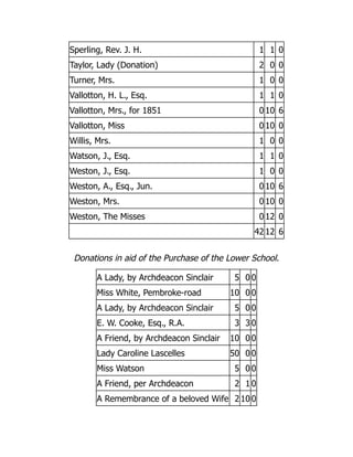 Sperling, Rev. J. H. 1 1 0
Taylor, Lady (Donation) 2 0 0
Turner, Mrs. 1 0 0
Vallotton, H. L., Esq. 1 1 0
Vallotton, Mrs., for 1851 0 10 6
Vallotton, Miss 0 10 0
Willis, Mrs. 1 0 0
Watson, J., Esq. 1 1 0
Weston, J., Esq. 1 0 0
Weston, A., Esq., Jun. 0 10 6
Weston, Mrs. 0 10 0
Weston, The Misses 0 12 0
42 12 6
Donations in aid of the Purchase of the Lower School.
A Lady, by Archdeacon Sinclair 5 0 0
Miss White, Pembroke-road 10 0 0
A Lady, by Archdeacon Sinclair 5 0 0
E. W. Cooke, Esq., R.A. 3 3 0
A Friend, by Archdeacon Sinclair 10 0 0
Lady Caroline Lascelles 50 0 0
Miss Watson 5 0 0
A Friend, per Archdeacon 2 1 0
A Remembrance of a beloved Wife 2 10 0
 