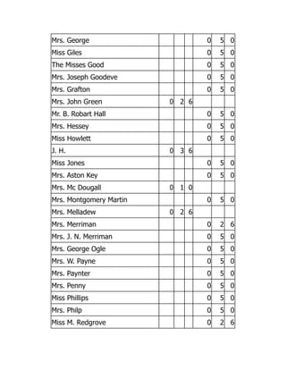 Mrs. George 0 5 0
Miss Giles 0 5 0
The Misses Good 0 5 0
Mrs. Joseph Goodeve 0 5 0
Mrs. Grafton 0 5 0
Mrs. John Green 0 2 6
Mr. B. Robart Hall 0 5 0
Mrs. Hessey 0 5 0
Miss Howlett 0 5 0
J. H. 0 3 6
Miss Jones 0 5 0
Mrs. Aston Key 0 5 0
Mrs. Mc Dougall 0 1 0
Mrs. Montgomery Martin 0 5 0
Mrs. Melladew 0 2 6
Mrs. Merriman 0 2 6
Mrs. J. N. Merriman 0 5 0
Mrs. George Ogle 0 5 0
Mrs. W. Payne 0 5 0
Mrs. Paynter 0 5 0
Mrs. Penny 0 5 0
Miss Phillips 0 5 0
Mrs. Philp 0 5 0
Miss M. Redgrove 0 2 6
 