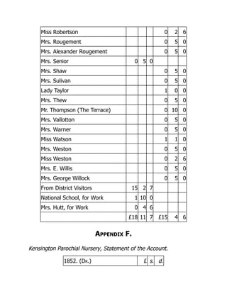 Miss Robertson 0 2 6
Mrs. Rougement 0 5 0
Mrs. Alexander Rougement 0 5 0
Mrs. Senior 0 5 0
Mrs. Shaw 0 5 0
Mrs. Sulivan 0 5 0
Lady Taylor 1 0 0
Mrs. Thew 0 5 0
Mr. Thompson (The Terrace) 0 10 0
Mrs. Vallotton 0 5 0
Mrs. Warner 0 5 0
Miss Watson 1 1 0
Mrs. Weston 0 5 0
Miss Weston 0 2 6
Mrs. E. Willis 0 5 0
Mrs. George Willock 0 5 0
From District Visitors 15 2 7
National School, for Work 1 10 0
Mrs. Hutt, for Work 0 4 6
£18 11 7 £15 4 6
Appendix F.
Kensington Parochial Nursery, Statement of the Account.
1852. (Dr.) £ s. d.
 
