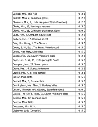 Callcott, Mrs., The Mall 0 2 6
Callcott, Miss, 2, Campden-grove 0 2 6
Chalmers, Mrs., 2, Ladbroke-place West (Donation) 0 2 0
Clarke, Mrs., 17, Kensington-square 0 5 0
Clarke, Mrs., 15, Campden-grove (Donation) 0 10 0
Codd, Miss, 2, Campden-house-road 0 2 6
Colbeck, Mrs., 12, Hornton-street 0 5 0
Cole, Mrs. Henry, 1, The Terrace 0 5 0
Cooke, E. W., Esq., The Ferns, Victoria-road 0 5 0
Cooke, Miss Mary, Ditto ditto 0 5 0
Cooper, Mrs., 26, Lower Phillimore-place 0 2 6
Cope, Mrs. C. W., 19, Hyde-park-gate South 0 5 0
Crampton, Mrs., 27, Sussex-place 0 5 0
Crane, Mrs., 16, Scarsdale-terrace 0 2 6
Crosse, Mrs. H., 8, The Terrace 0 2 6
Crosse, Miss, Ditto 0 5 0
Cundell, Mrs., 6, Sussex-place 0 5 0
Cunningham, Mrs. Allen, 2, Madeley Villas 0 5 0
Curzon, The Hon. Mrs. Edward, Scarsdale-house 0 10 0
Davies, The Rev. S. Price, 17, Lower Phillimore-place 0 5 0
Deacon, Mrs., 12, Leonard-place 0 5 0
Deacon, Miss, Ditto 0 5 0
Desbarres, Mrs. W. H. 0 5 0
Disbrowe, Lady (Donation) 0 5 0
 