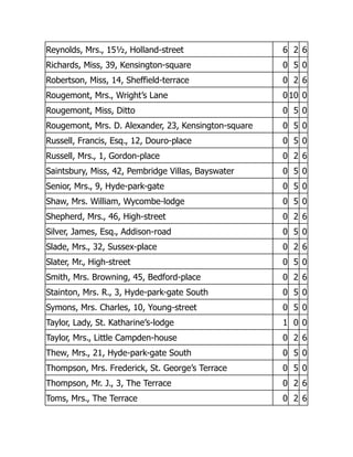 Reynolds, Mrs., 15½, Holland-street 6 2 6
Richards, Miss, 39, Kensington-square 0 5 0
Robertson, Miss, 14, Sheffield-terrace 0 2 6
Rougemont, Mrs., Wright’s Lane 0 10 0
Rougemont, Miss, Ditto 0 5 0
Rougemont, Mrs. D. Alexander, 23, Kensington-square 0 5 0
Russell, Francis, Esq., 12, Douro-place 0 5 0
Russell, Mrs., 1, Gordon-place 0 2 6
Saintsbury, Miss, 42, Pembridge Villas, Bayswater 0 5 0
Senior, Mrs., 9, Hyde-park-gate 0 5 0
Shaw, Mrs. William, Wycombe-lodge 0 5 0
Shepherd, Mrs., 46, High-street 0 2 6
Silver, James, Esq., Addison-road 0 5 0
Slade, Mrs., 32, Sussex-place 0 2 6
Slater, Mr., High-street 0 5 0
Smith, Mrs. Browning, 45, Bedford-place 0 2 6
Stainton, Mrs. R., 3, Hyde-park-gate South 0 5 0
Symons, Mrs. Charles, 10, Young-street 0 5 0
Taylor, Lady, St. Katharine’s-lodge 1 0 0
Taylor, Mrs., Little Campden-house 0 2 6
Thew, Mrs., 21, Hyde-park-gate South 0 5 0
Thompson, Mrs. Frederick, St. George’s Terrace 0 5 0
Thompson, Mr. J., 3, The Terrace 0 2 6
Toms, Mrs., The Terrace 0 2 6
 