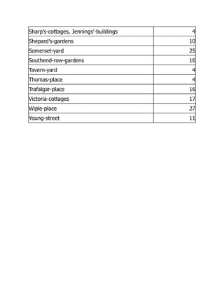 Sharp’s-cottages, Jennings’-buildings 4
Shepard’s-gardens 10
Somerset-yard 25
Southend-row-gardens 16
Tavern-yard 4
Thomas-place 4
Trafalgar-place 16
Victoria-cottages 17
Wiple-place 27
Young-street 11
 