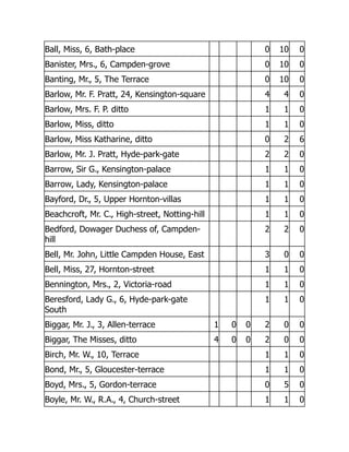 Ball, Miss, 6, Bath-place 0 10 0
Banister, Mrs., 6, Campden-grove 0 10 0
Banting, Mr., 5, The Terrace 0 10 0
Barlow, Mr. F. Pratt, 24, Kensington-square 4 4 0
Barlow, Mrs. F. P. ditto 1 1 0
Barlow, Miss, ditto 1 1 0
Barlow, Miss Katharine, ditto 0 2 6
Barlow, Mr. J. Pratt, Hyde-park-gate 2 2 0
Barrow, Sir G., Kensington-palace 1 1 0
Barrow, Lady, Kensington-palace 1 1 0
Bayford, Dr., 5, Upper Hornton-villas 1 1 0
Beachcroft, Mr. C., High-street, Notting-hill 1 1 0
Bedford, Dowager Duchess of, Campden-
hill
2 2 0
Bell, Mr. John, Little Campden House, East 3 0 0
Bell, Miss, 27, Hornton-street 1 1 0
Bennington, Mrs., 2, Victoria-road 1 1 0
Beresford, Lady G., 6, Hyde-park-gate
South
1 1 0
Biggar, Mr. J., 3, Allen-terrace 1 0 0 2 0 0
Biggar, The Misses, ditto 4 0 0 2 0 0
Birch, Mr. W., 10, Terrace 1 1 0
Bond, Mr., 5, Gloucester-terrace 1 1 0
Boyd, Mrs., 5, Gordon-terrace 0 5 0
Boyle, Mr. W., R.A., 4, Church-street 1 1 0
 