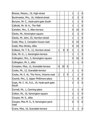 Breeze, Messrs., 19, High-street 1 1 0
Buckmaster, Mrs., 16, Holland-street 2 2 0
Bunyon, Mr. C., Hyde-park-gate South 1 1 0
Callcott, Mr. W. H., The Mall 1 1 0
Camden, Mrs., 5, Allen-terrace 0 10 0
Clarke, Mr., Kensington-square 2 2 0
Clarke, Mr. John, 25, Hornton-street 1 1 0
Codd, Miss, 2, Campden-house-road 0 10 0
Codd, Miss Shirley, ditto 0 10 0
Colbeck, Mr. T. R., 12, Hornton-street 1 0 0 2 1 0
Cole, Mr. H., 1, Kensington-terrace 1 1 0
Collingdon, Mrs., 5, Kensington-square 0 10 0
Collingdon, Mr. I., ditto 1 1 0
Compton, Miss, 12, Scarsdale-terrace 0 10 0
Cooke, Mr., 12, Scarsdale-terrace 1 1 0
Cooke, Mr. E. W., The Ferns, Victoria-road 2 2 0 1 1 0
Coomb, Mrs., 5, Upper Phillimore-place 1 0 0
Cope, Mr. C. W., R.A., 19, Hyde-park-gate
South
2 2 0
Cornell, Mr., 1, Canning-place 1 1 0
Cotton, Mr., 10, Kensington-square 2 2 0
Cowper, Mr. E., ditto 1 1 0
Cowper, Miss M. E., 9, Kensington-park-
road
0 5 0
Crane, Miss, 16, Scarsdale-terrace 1 1 0
 