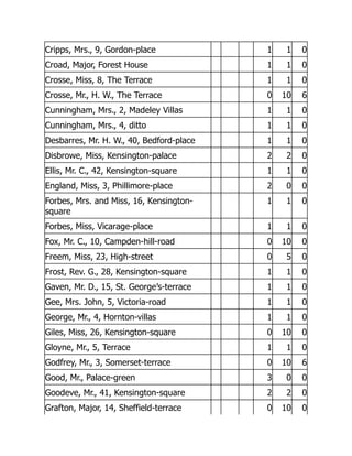 Cripps, Mrs., 9, Gordon-place 1 1 0
Croad, Major, Forest House 1 1 0
Crosse, Miss, 8, The Terrace 1 1 0
Crosse, Mr., H. W., The Terrace 0 10 6
Cunningham, Mrs., 2, Madeley Villas 1 1 0
Cunningham, Mrs., 4, ditto 1 1 0
Desbarres, Mr. H. W., 40, Bedford-place 1 1 0
Disbrowe, Miss, Kensington-palace 2 2 0
Ellis, Mr. C., 42, Kensington-square 1 1 0
England, Miss, 3, Phillimore-place 2 0 0
Forbes, Mrs. and Miss, 16, Kensington-
square
1 1 0
Forbes, Miss, Vicarage-place 1 1 0
Fox, Mr. C., 10, Campden-hill-road 0 10 0
Freem, Miss, 23, High-street 0 5 0
Frost, Rev. G., 28, Kensington-square 1 1 0
Gaven, Mr. D., 15, St. George’s-terrace 1 1 0
Gee, Mrs. John, 5, Victoria-road 1 1 0
George, Mr., 4, Hornton-villas 1 1 0
Giles, Miss, 26, Kensington-square 0 10 0
Gloyne, Mr., 5, Terrace 1 1 0
Godfrey, Mr., 3, Somerset-terrace 0 10 6
Good, Mr., Palace-green 3 0 0
Goodeve, Mr., 41, Kensington-square 2 2 0
Grafton, Major, 14, Sheffield-terrace 0 10 0
 