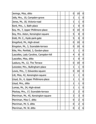 Jenings, Miss, ditto 0 10 0
Jolly, Mrs., 10, Campden-grove 1 1 0
Jones, Mr., 18, Victoria-road 1 1 0
Kent, Mrs., 1, Bath-place 1 0 0
Key, Mr., 7, Upper Phillimore-place 0 10 0
Key, Mrs. Aston, Kensington-square 5 0 0
Kidd, Mr. C., Hyde-park-gate 5 0 0
Kingsford, Mr., High-street 0 10 0
Kingston, Mr., 3, Scarsdale-terrace 0 10 6
Kite, Mrs. Penfold, 3, Gordon-place 1 1 0
Lascelles, Lady Caroline, Campden-hill 4 0 0
Lascelles, Miss, ditto 1 0 0
Lasbury, Mr., 12, The Terrace 0 10 0
Leicester, Mrs., Bullingham-place 1 1 0
Lewis, Mrs., 7, Edwardes-square 0 10 0
Litt, Miss, 42, Kensington-square 1 1 0
Lloyd, Dr., 4, Upper Phillimore-place 1 1 0
Lloyd, Mrs., ditto 1 1 0
Lomas, Mr., 34, High-street 1 1 0
Mackay, Mrs., 17, Scarsdale-terrace 2 2 0
Merriman, Mr., 45, Kensington-square 3 3 0
Merriman, Miss C. ditto 0 2 6
Merriman, Mr. S. ditto 0 2 6
Merriman, Mr. W. ditto 0 2 6
 