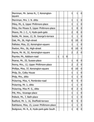 Merriman, Mr. James N., 7, Kensington-
square
1 1 0
Merriman, Mrs. J. N. ditto 1 1 0
Miley, Mr., 6, Upper Phillimore-place 1 1 0
Miley, the Misses 9, Upper Phillimore-place 1 0 0
Moore, Mr. J. C., 4, Hyde-park-gate 2 0 0
Noble, Mr. Jesse, 12, St. George’s-terrace 1 1 0
Oak, Mr., 36, High-street 0 10 0
Pallister, Miss, 22, Kensington-square 1 1 0
Paxton, Mrs., 56, High-street 0 10 0
Payne, Mr. W., 32, Kensington-square 2 2 0
Paynter, Mr., Addison-road 1 1 0
Pearse, Mr., 25, Sussex-place 1 0 0
Penny, Mrs., 12, Upper Phillimore-place 2 2 0
Phillips, Miss, 37, Kensington-square 0 10 0
Philp, Dr., Colby House 1 1 0
Philp, Mrs., ditto 1 1 0
Pickering, Miss, 4, Pembroke-road 0 5 0
Pickering, Mr. J., ditto 1 1 0
Pickering, Miss M. G., ditto 0 2 6
Pitt, Mrs., Vicarage-place 1 1 0
Pollock, Mr., 7, Bath-place 1 1 0
Radford, Mr. J., 16, Sheffield-terrace 0 5 0
Rathbone, Miss, 15, Lower Phillimore-place 1 1 0
Redgrave, Mr. R., 8, Hyde-park-gate South 1 0 0
 