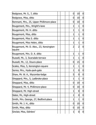Redgrave, Mr. S., 7, ditto 0 10 0
Redgrave, Miss, ditto 0 10 0
Remnant, Mrs., 25, Upper Phillimore-place 0 10 0
Rougemont, Mrs., Wright’s-lane 1 1 0
Rougemont, Mr. H. ditto 1 1 0
Rougemont, Miss, ditto 1 1 0
Rougemont, Miss S. ditto 1 1 0
Rougemont, Miss Helen, ditto 1 1 0
Rougemont, Mr. D. Alex., 23, Kensington-
square
2 2 0
Rougemont, Mrs. D. A. ditto 1 1 0
Russell, Mr., 3, Scarsdale-terrace 1 1 0
Russell, Mr., 12, Douro-place 0 15 0
Scales, Miss, 5, Kensington-square 1 1 0
Senior, Mrs., Hyde-park-gate 1 0 0
Shaw, Mr. W. A., Wycombe-lodge 5 0 0
Sheppard, Mrs., 5, Ladbroke-place 1 1 0
Sheppard, Miss, ditto 0 10 6
Sheppard, Mr. 4, Phillimore-place 0 10 0
Sheppard, Mr. High-street 1 0 0
Slater, Mr., High-street 1 0 0
Smith, Mrs. George, 27, Bedford-place 1 1 0
Smith, Mr. J. H., ditto 0 10 0
Smith, Miss, ditto 0 10 0
Sinclair, Miss, Edinbro’ 1 0 0
 