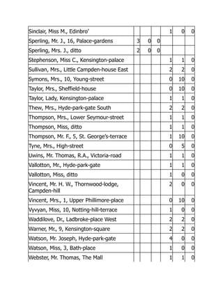 Sinclair, Miss M., Edinbro’ 1 0 0
Sperling, Mr. J., 16, Palace-gardens 3 0 0
Sperling, Mrs. J., ditto 2 0 0
Stephenson, Miss C., Kensington-palace 1 1 0
Sullivan, Mrs., Little Campden-house East 2 2 0
Symons, Mrs., 10, Young-street 0 10 0
Taylor, Mrs., Sheffield-house 0 10 0
Taylor, Lady, Kensington-palace 1 1 0
Thew, Mrs., Hyde-park-gate South 2 2 0
Thompson, Mrs., Lower Seymour-street 1 1 0
Thompson, Miss, ditto 1 1 0
Thompson, Mr. F., 5, St. George’s-terrace 1 10 0
Tyne, Mrs., High-street 0 5 0
Uwins, Mr. Thomas, R.A., Victoria-road 1 1 0
Vallotton, Mr., Hyde-park-gate 1 1 0
Vallotton, Miss, ditto 1 0 0
Vincent, Mr. H. W., Thornwood-lodge,
Campden-hill
2 0 0
Vincent, Mrs., 1, Upper Phillimore-place 0 10 0
Vyvyan, Miss, 10, Notting-hill-terrace 1 0 0
Waddilove, Dr., Ladbroke-place West 2 2 0
Warner, Mr., 9, Kensington-square 2 2 0
Watson, Mr. Joseph, Hyde-park-gate 4 0 0
Watson, Miss, 3, Bath-place 1 0 0
Webster, Mr. Thomas, The Mall 1 1 0
 