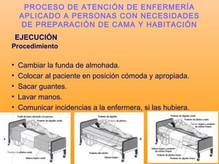 EJECUCIÓN
Procedimiento
• Cambiar la funda de almohada.
• Colocar al paciente en posición cómoda y apropiada.
• Sacar guantes.
• Lavar manos.
• Comunicar incidencias a la enfermera, si las hubiera.
PROCESO DE ATENCIÓN DE ENFERMERÍA
APLICADO A PERSONAS CON NECESIDADES
DE PREPARACIÓN DE CAMA Y HABITACIÓN
 