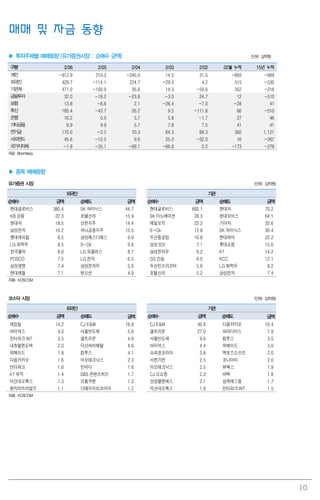 10
매매 및 자금 동향
▶ 투자주체별 매매동향 (유가증권시장 : 순매수 금액) (단위: 십억원)
구분 2/06 2/05 2/04 2/03 2/02 02월 누적 15년 누적
개인 -912.9 219.3 -245.0 14.5 31.5 -893 -669
외국인 429.7 -114.1 224.7 -29.5 4.2 515 -530
기관계 471.0 -109.9 26.8 14.3 -50.6 352 -318
금융투자 32.0 -18.2 -23.8 -3.0 24.7 12 -510
보험 13.8 -8.6 2.1 -28.4 -7.0 -28 41
투신 185.4 -43.7 26.2 9.5 -111.8 66 -510
은행 16.2 0.5 5.7 5.8 -1.7 27 46
기타금융 9.9 9.9 5.7 7.8 7.5 41 41
연기금 170.0 -2.2 70.3 64.3 89.3 392 1,121
사모펀드 45.6 -12.5 9.6 25.0 -52.0 16 -267
국가지자체 -1.9 -35.1 -69.1 -66.8 0.2 -173 -279
자료: Bloomberg
▶ 종목 매매동향
유가증권 시장 (단위: 십억원)
외국인 기관
순매수 금액 순매도 금액 순매수 금액 순매도 금액
현대글로비스 380.4 SK 하이닉스 44.7 현대글로비스 692.1 현대차 70.2
KB 금융 22.3 호텔신라 15.9 SK 이노베이션 28.3 현대모비스 64.1
현대차 18.5 신한지주 14.4 제일모직 22.2 기아차 32.6
삼성전자 16.2 하나금융지주 13.5 S-Oil 12.8 SK 하이닉스 30.4
롯데케미칼 8.5 삼성에스디에스 9.9 두산중공업 10.8 현대위아 22.2
LG 화학우 8.5 S-Oil 9.6 삼성SDI 7.1 롯데쇼핑 15.6
한국콜마 8.0 LG 유플러스 8.7 삼성전자우 6.2 KT 14.2
POSCO 7.5 LG 전자 6.5 GS 건설 6.0 KCC 12.1
삼성생명 7.4 삼성전자우 5.0 두산인프라코어 5.6 LG 화학우 8.2
현대제철 7.1 팬오션 4.9 호텔신라 5.2 삼성전자 7.4
자료: KOSCOM
코스닥 시장 (단위: 십억원)
외국인 기관
순매수 금액 순매도 금액 순매수 금액 순매도 금액
게임빌 14.2 CJ E&M 18.8 CJ E&M 40.6 다음카카오 10.4
바이넥스 4.0 서울반도체 5.6 셀트리온 27.0 파라다이스 7.9
인터파크INT 3.5 셀트리온 4.9 서울반도체 9.6 컴투스 3.5
내츄럴엔도텍 2.0 덕산하이메탈 4.9 바이넥스 4.4 위메이드 3.0
위메이드 1.9 컴투스 4.1 슈피겐코리아 2.8 액토즈소프트 2.0
다음카카오 1.6 이오테크닉스 2.3 서전기전 2.5 코나아이 2.0
인터파크 1.6 인바디 1.8 이오테크닉스 2.5 뷰웍스 1.9
KT 뮤직 1.4 SBS 콘텐츠허브 1.7 CJ 오쇼핑 2.3 바텍 1.8
덕산네오룩스 1.3 리홈쿠첸 1.3 산성앨엔에스 2.1 삼목에스폼 1.7
원익머트리얼즈 1.1 디에이치피코리아 1.2 덕산네오룩스 1.9 인터파크INT 1.5
자료: KOSCOM
 