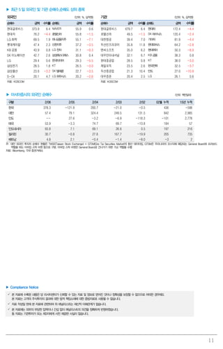 11
▶ 최근 5 일 외국인 및 기관 순매수,순매도 상위 종목
외국인 (단위: %, 십억원) 기관 (단위: %, 십억원)
순매수 금액 수익률 순매도 금액 수익률 순매수 금액 수익률 순매도 금액 수익률
현대글로비스 373.9 6.4 NAVER 55.9 0.6 현대글로비스 679.7 6.4 현대차 172.4 -4.4
현대차 76.2 -4.4 호텔신라 55.8 -1.5 호텔신라 49.5 -1.5 SK하이닉스 120.4 -2.4
LG 화학 69.5 1.9 하나금융지주 55.1 -7.1 대한항공 39.4 7.0 기아차 81.9 -4.4
롯데케미칼 47.4 2.3 신한지주 37.2 -3.5 두산인프라코어 35.8 11.8 현대모비스 64.2 -2.8
KB 금융 43.9 0.8 LG전자 31.1 -0.3 엔씨소프트 35.0 6.2 현대위아 50.3 -8.9
SK 이노베이션 42.7 2.6 삼성에스디에스 30.8 0.4 대우인터내셔널 32.1 6.7 KB금융 38.3 0.8
LG 29.4 0.6 한국타이어 29.3 -5.5 현대중공업 28.5 0.8 KT 38.0 -3.0
삼성전기 28.5 1.8 KT 26.5 -3.0 제일모직 23.5 2.6 한국전력 32.5 -3.7
삼성물산 23.6 -3.2 SK텔레콤 22.7 -3.5 두산중공업 21.3 10.4 만도 27.0 -10.9
S-Oil 20.1 4.7 LG하우시스 20.2 -2.6 대우증권 20.4 2.5 LG 26.1 0.6
자료: KOSCOM 자료: KOSCOM
▶ 아시아증시의 외국인 순매수 (단위: 백만달러)
구분 2/06 2/05 2/04 2/03 2/02 02월 누적 15년 누적
한국 378.3 -121.9 200.7 -21.0 -0.5 436 -598
대만 57.4 79.1 324.4 249.5 131.5 842 2,985
인도 -- 27.6 -3.2 -6.9 -118.3 -101 2,778
태국 53.9 -3.3 74.7 69.7 -10.8 184 57
인도네시아 93.8 7.1 69.1 26.6 0.5 197 216
필리핀 30.7 -0.8 27.6 167.7 -19.9 205 735
베트남 4.8 2.1 -0.4 -1.4 -8.0 -3 2
주: 대만 외국인 투자자 순매수 현황은 TWSE(Taiwan Stock Exchange) + GTSM(Gre Tai Securities Market)의 합산 데이터임. GTSM은 우리나라의 코스닥에 해당되는 General Board와 프리보드
역할을 하는 이머징 스탁 마켓 등으로 구분. 이머징 스탁 마켓은 General Board로 건너가기 위한 가교 역할을 수행
자료: Bloomberg, 각국 증권거래소
▶ Compliance Notice
 본 자료에 수록된 내용은 당 리서치센터가 신뢰할 수 있는 자료 및 정보로 얻어진 것이나 정확성을 보장할 수 없으므로 어떠한 경우에도
본 자료는 고객의 주식투자의 결과에 대한 법적 책임소재에 대한 증빙자료로 사용될 수 없습니다.
 자료 작성일 현재 본 자료에 관련하여 위 애널리스트는 재산적 이해관계가 없습니다.
 본 자료에는 외부의 부당한 압력이나 간섭 없이 애널리스트의 의견을 정확하게 반영하였습니다.
동 자료는 기관투자가 또는 제3자에게 사전 제공한 사실이 없습니다.
 