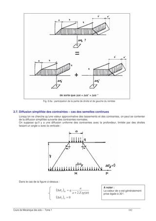 de sorte que ∆∆∆∆σσσσz = ∆∆∆∆σσσσz’ + ∆∆∆∆σσσσz ‘’
Fig. 6.6a : participation de la partie de droite et de gauche du remblai
2.7. Diffusion simplifiée des contraintes – cas des semelles continues
Lorsqu’on ne cherche qu’une valeur approximative des tassements et des contraintes, on peut se contenter
de la diffusion simplifiée suivante des contraintes normales.
On suppose qu’il y a une diffusion uniforme des contraintes avec la profondeur, limitée par des droites
faisant un angle α avec la verticale :
Dans le cas de la figure ci-dessus :
( )
( )
73
=∆
+
=∆
D
>D
D
σ
α
σ
A noter :
La valeur de α est généralement
prise égale à 30°.
 