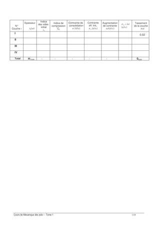 E
N°
Couche i
Epaisseur
( )
Indice
des vides
initial
Indice de
compression
Cc
Contrainte de
consolidation
( )="σ
Contrainte
eff. Init.
( )=7
;
σ
Augmentation
de contrainte
( )=σ∆
( )=
7 σσ ∆+ Tassement
de la couche
( )
I
0,02
II
III
IV
Total HTotale - - - - - Stotal
 