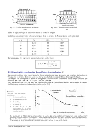 Fig.6.14 : Couche drainée sur les deux faces Fig. 6.15 : Couche drainée d’un seul côté
α = 4 α = 1
Soit U % le pourcentage de tassement réalisé au bout d’un temps t.
Le tableau suivant donne les valeurs numériques de U en fonction de Tv c’est-à-dire en fonction de t
U % Tv U % Tv
10 0,008 60 0,287
20 0,031 70 0,403
30 0,071 80 0,567
40 0,126 90 0,848
50 0,197 100 ∞
Ce tableau peut être représenté approximativement par la relation :
( )
( )
&
!
!
?;
S
+
=
9
9
4
4
B
6.2. Détermination expérimentale du coefficient de consolidation 7
La procédure utilisée pour tracer la courbe de consolidation consiste à mesurer les variations de hauteur de
l’éprouvette en fonction du temps sous une charge constante (pour des conditions de charge identique).
Le temps t = 0 correspond au début du chargement. On mesure les tassements à des temps variables, par
exemple, 10’’ ; 20’’ ; 30’’ ; 1’ ; 2’ ; 5’ ; 10’ ; 20’ ; 40’ ; 2h ; 4h...
Ceci permet de tracer point par point une courbe dite courbe de consolidation donnant les variations de hauteur
de l’éprouvette en fonction du logarithme du temps. fig. 6.16
Fig.6.16 : Courbe de consolidation
En appliquant la théorie de la consolidation, la courbe de consolidation donne pour un essai suffisamment
prolongé, la consolidation secondaire. L’intersection des tangentes aux deux branches de la courbe définit la
fin pratique de la consolidation primaire correspondant à et sur la figure.
/ (,+8 (5
2 I / .2
.01. / .0 5
0 / 0 8 3 9 97;
0 / 0 8 3 9 9 7;
0 2 8? ;
0 0 2 / /? ;
/ /? / 1
/ 1/ =2 1 2
. . / =2 2/ 1 3α T X 8 T
7 .0 2 ;
 