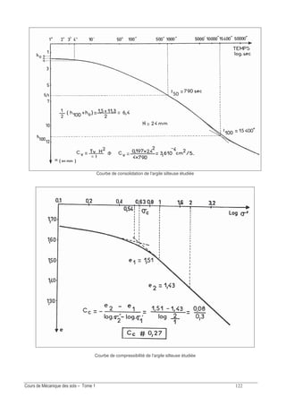 Courbe de consolidation de l'argile silteuse étudiée
Courbe de compressibilité de l'argile silteuse étudiée
 