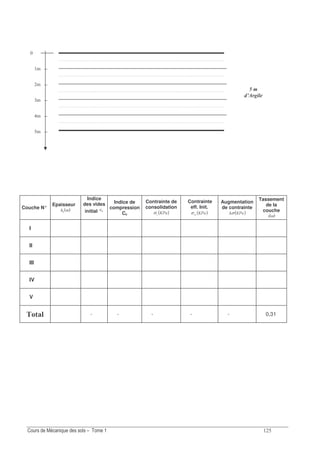 ?
Couche N°
Epaisseur
( )
Indice
des vides
initial
Indice de
compression
Cc
Contrainte de
consolidation
( )="σ
Contrainte
eff. Init.
( )=7
;
σ
Augmentation
de contrainte
( )=σ∆
Tassement
de la
couche
( )
I
II
III
IV
V
*'5 - - - - - 0,31
!
?
 