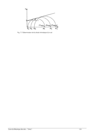 !
Fig. 7.7 Détermination de la droite intrinsèque d’un sol
 