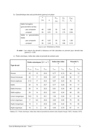b) Caractéristique des sols pulvérulents (grenus) en place
n
(%) e
ω
(%)
γ
γ G
γ
γ G
Sable homogène
(granulométrie serrée)
- peu compacte
- compact
46
34
0,85
0,51
32
19
1,43
1,75
1,89
2,09
Sable à granulométrie
étalée
- peu compacte
- compact
40
30
0,67
0,45
25
16
1,59
1,86
1,99
2,16
Tab 2.4 (réf. TERZAGHI et PECK)
A noter : Les valeurs de densité ci-dessous ont été calculées en prenant pour densité des
grains G = 2,65
c) Poids volumique, indice des vides et porosité de certains sols
Poids volumiques ( )!
>I) Indice des vides
e
Porosité %
Type de sol
Kγ 0γ Kγ K 0 K 0
Gravier 23 15 24,3 0,77 0,15 44 13
Grave limoneuse 22 17 23,6 0,57 0,20 36 17
Grave argileuse 21,5 17 23,4 0,57 0,24 36 19
Sable 22 15 23,7 0,77 0,20 44 17
Sable limoneux 20 14 22,5 0,91 0,34 48 25
Sable argileux 20 14 22,5 0,91 0,34 48 25
Limon inorganique 19,5 13 22,1 1,04 0,34 51 26
Limon organique 17 6,5 20,9 3,00 0,55 75 35
Argile inorganique 19 8 22,9 2,38 0,42 70 30
Argile organique 16 5 20 4,40 0,70 81 41
Tableau 2.5 : Poids volumique, indice des vides et porosité de certains sols (d’après Hough (1957), Hansbo (1975)
 