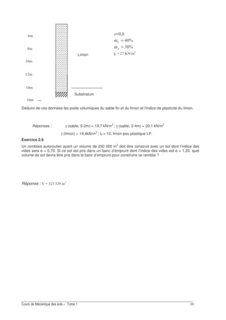 !
Déduire de ces données les poids volumiques du sable fin et du limon et l'indice de plasticité du limon.
Réponses : γ (sable, 0-2m) = 19,7 kN/m3
; γ (sable, 2-4m) = 20,1 kN/m3
γ (limon) = 19,4kN/m3
; IP = 10, limon peu plastique LP.
Exercice 2.9
Un remblais autoroutier ayant un volume de 250 000 m3
doit être construit avec un sol dont l’indice des
vides sera e = 0,70. Si ce sol est pris dans un banc d’emprunt dont l’indice des vides est e = 1,20, quel
volume de sol devra être pris dans le banc d’emprunt pour construire ce remblai ?
Réponse : C T! ! ? !
&
E
&
Limon
Substratum
E;=
S=ω
S!=ω
γ1 T - V > !
 