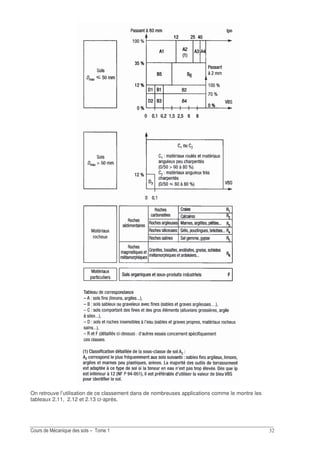 !
Tab. 2.10.b : Classification GTR : Suite (SETRA)
On retrouve l’utilisation de ce classement dans de nombreuses applications comme le montre les
tableaux 2.11, 2.12 et 2.13 ci-après.
 