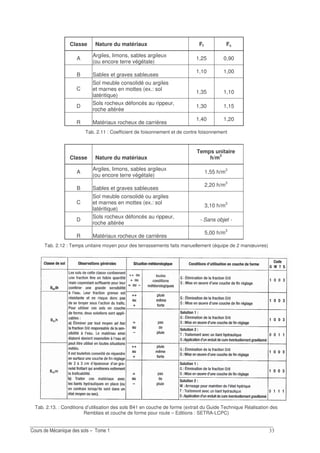 !!
Classe Nature du matériaux Ff Fc
A
Argiles, limons, sables argileux
(ou encore terre végétale)
1,25 0,90
B Sables et graves sableuses
1,10 1,00
C
Sol meuble consolidé ou argiles
et marnes en mottes (ex.: sol
latéritique)
1,35 1,10
D
Sols rocheux défoncés au rippeur,
roche altérée
1,30 1,15
R Matériaux rocheux de carrières
1,40 1,20
Tab. 2.11 : Coefficient de foisonnement et de contre foisonnement
Classe Nature du matériaux
Temps unitaire
h/m3
A
Argiles, limons, sables argileux
(ou encore terre végétale)
1,55 h/m3
B Sables et graves sableuses
2,20 h/m3
C
Sol meuble consolidé ou argiles
et marnes en mottes (ex.: sol
latéritique)
3,10 h/m3
D
Sols rocheux défoncés au rippeur,
roche altérée
- Sans objet -
R Matériaux rocheux de carrières
5,00 h/m3
Tab. 2.12 : Temps unitaire moyen pour des terrassements faits manuellement (équipe de 2 manœuvres)
Tab. 2.13. : Conditions d’utilisation des sols B41 en couche de forme (extrait du Guide Technique Réalisation des
Remblais et couche de forme pour route – Editions : SETRA-LCPC)
 