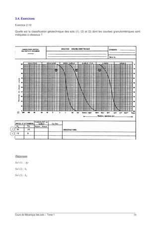 !&
3.4. Exercices
Exercice 2.10
Quelle est la classification géotechnique des sols (1), (2) et (3) dont les courbes granulométriques sont
indiquées ci-dessous ?
Réponses
& 8
&
&
&
 