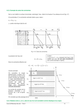 ?E
4.2.3. Exemple de calcul de contraintes
Soit un sol indéfini à surface horizontale, submergé, l’eau «étant à la hauteur H au-dessus du sol (fig. 4.7)
A la profondeur Z, la contrainte verticale totale a pour valeur :
σz = H.γw + γ.Z
γ = poids volumique total du sol.
Fig. 4.10. Calcul de contraintes
La pression de l’eau est :
U = (H + z).γw
Donc la contrainte effective est :
( )G
AA
γγγσσ =−=−=
Contre exemple
On considère la coupe
géotechnique ci-après d'un
sol constituant le fond d'une
fouille creusée par dragage.
Il s'agit essentiellement de
trois argiles surmontant une
couche de sable de
perméabilité très élevée,
siège d’un écoulement
verticale descendant
La courbe de variation de la
pression interstitiel u en
fonction de z est ici-après
tracée.
On constate que dès passage de la première couche d’argile, U ≠ z.γw
4.2.4. Relation entre σσσσ’z et σσσσ’x dans le cas d’un sol considéré comme élastique et au repos
/ *(
( K 11 .0 Tz.γw (pression de l’eau) n’est
valable que pour un sol sans écoulement
(voir contre exemple ci-après).
!
" #
!
!
J
! V
- V
? V
- V
 