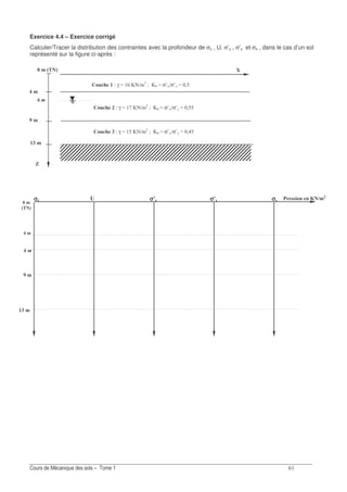 &
Exercice 4.4 – Exercice corrigé
Calculer/Tracer la distribution des contraintes avec la profondeur de σz , U, σ’z , σ’x et σx , dans le cas d’un sol
représenté sur la figure ci-après :
87? 5 γ T & V > !
X V Tσ(K>σ(J T ;?
87? & 5 γ T - V > !
X V Tσ(K>σ(J T ;??
87? 5 γ T ? V > !
X V Tσ(K>σ(J T ; ?
1 3
!
$
@
1 3
!
$
(++./ / A B &
σσσσ= σσσσ>= σσσσ>9 σσσσ9
 