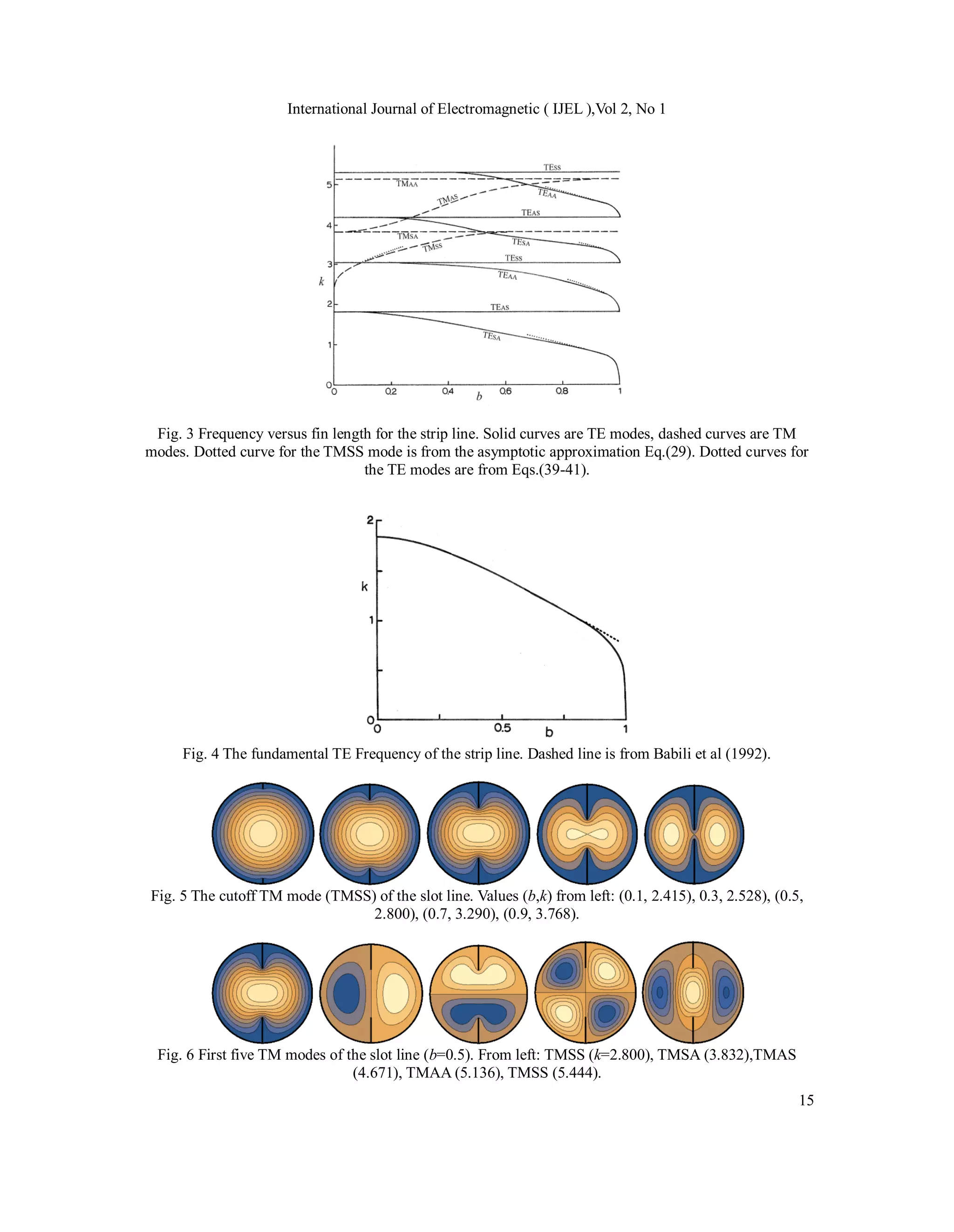 International Journal of Electromagnetic ( IJEL ),Vol 2, No 1
15
Fig. 3 Frequency versus fin length for the strip line. Solid curves are TE modes, dashed curves are TM
modes. Dotted curve for the TMSS mode is from the asymptotic approximation Eq.(29). Dotted curves for
the TE modes are from Eqs.(39-41).
Fig. 4 The fundamental TE Frequency of the strip line. Dashed line is from Babili et al (1992).
Fig. 5 The cutoff TM mode (TMSS) of the slot line. Values (b,k) from left: (0.1, 2.415), 0.3, 2.528), (0.5,
2.800), (0.7, 3.290), (0.9, 3.768).
Fig. 6 First five TM modes of the slot line (b=0.5). From left: TMSS (k=2.800), TMSA (3.832),TMAS
(4.671), TMAA (5.136), TMSS (5.444).
 