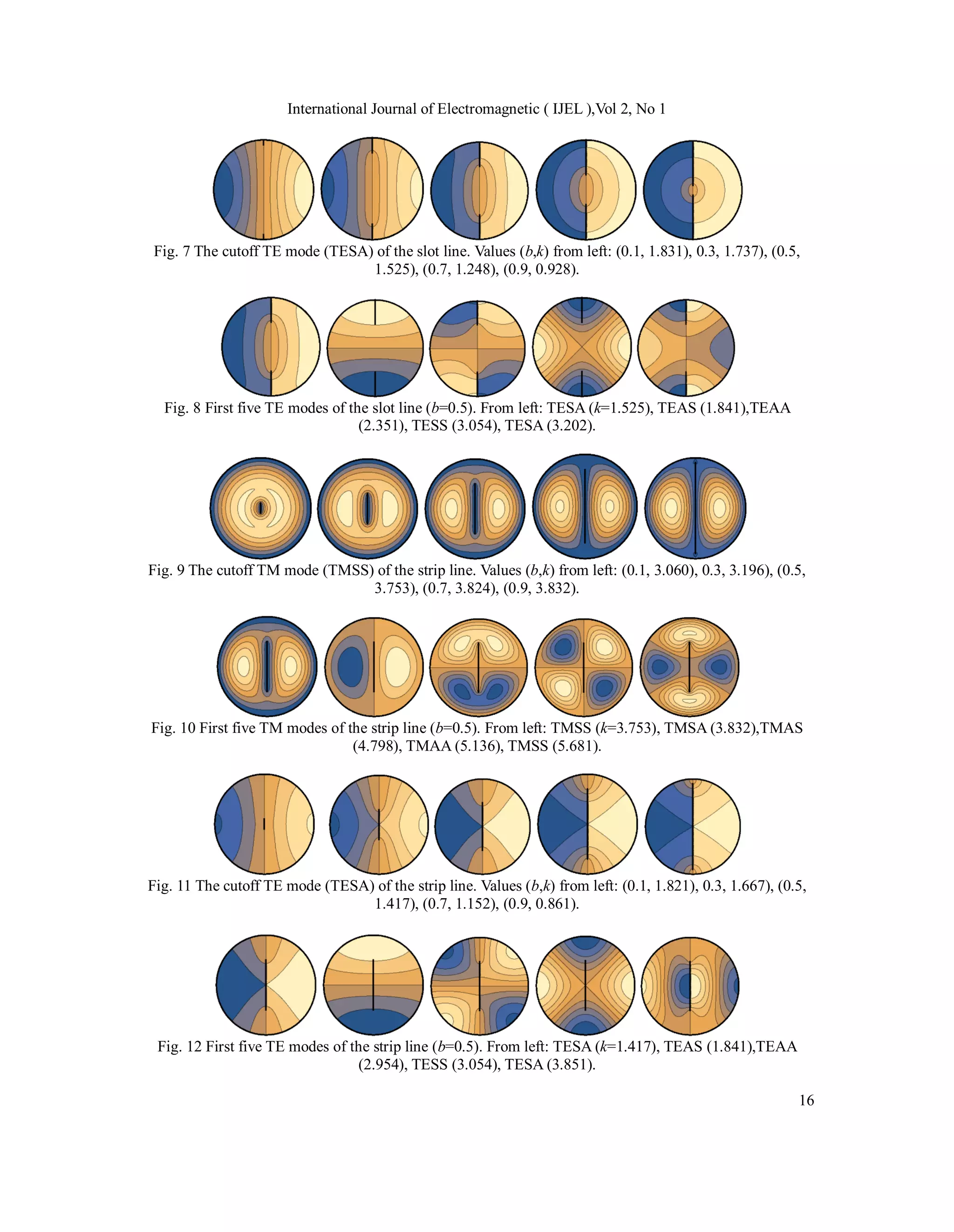 International Journal of Electromagnetic ( IJEL ),Vol 2, No 1
16
Fig. 7 The cutoff TE mode (TESA) of the slot line. Values (b,k) from left: (0.1, 1.831), 0.3, 1.737), (0.5,
1.525), (0.7, 1.248), (0.9, 0.928).
Fig. 8 First five TE modes of the slot line (b=0.5). From left: TESA (k=1.525), TEAS (1.841),TEAA
(2.351), TESS (3.054), TESA (3.202).
Fig. 9 The cutoff TM mode (TMSS) of the strip line. Values (b,k) from left: (0.1, 3.060), 0.3, 3.196), (0.5,
3.753), (0.7, 3.824), (0.9, 3.832).
Fig. 10 First five TM modes of the strip line (b=0.5). From left: TMSS (k=3.753), TMSA (3.832),TMAS
(4.798), TMAA (5.136), TMSS (5.681).
Fig. 11 The cutoff TE mode (TESA) of the strip line. Values (b,k) from left: (0.1, 1.821), 0.3, 1.667), (0.5,
1.417), (0.7, 1.152), (0.9, 0.861).
Fig. 12 First five TE modes of the strip line (b=0.5). From left: TESA (k=1.417), TEAS (1.841),TEAA
(2.954), TESS (3.054), TESA (3.851).
 