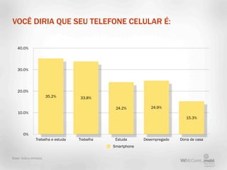 VOCÊ DIRIA QUE SEU TELEFONE CELULAR É:


   40.0%




   30.0%




   20.0%
                       35.2%        33.8%

                                               24.2%          24.9%
   10.0%
                                                                             15.3%



       0%
               Trabalha e estuda   Trabalha    Estuda      Desempregado   Dona de casa
                                              Smartphone

Base: toda a amostra
 